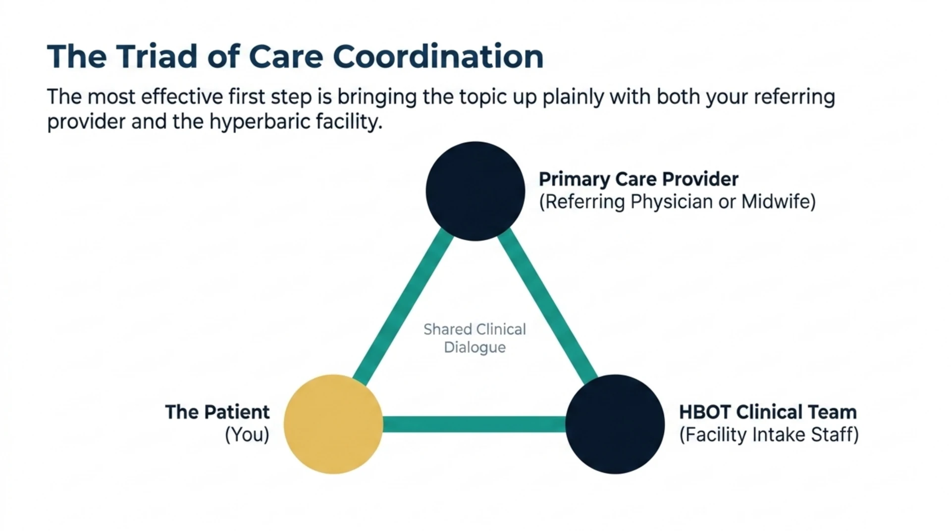 Triangle diagram showing shared clinical dialogue between the patient, their primary care provider, and the hyperbaric clinical team