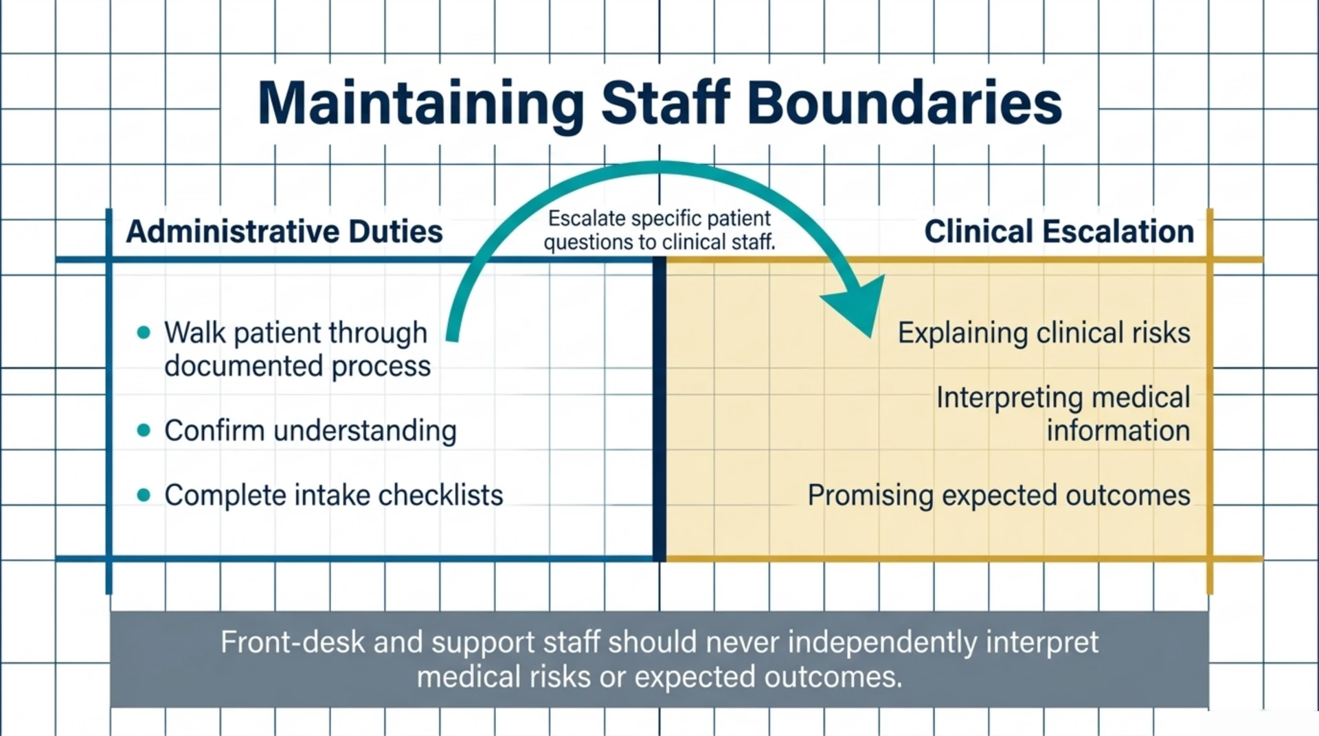 Diagram distinguishing front desk administrative duties from clinical questions that must be escalated to clinical staff.