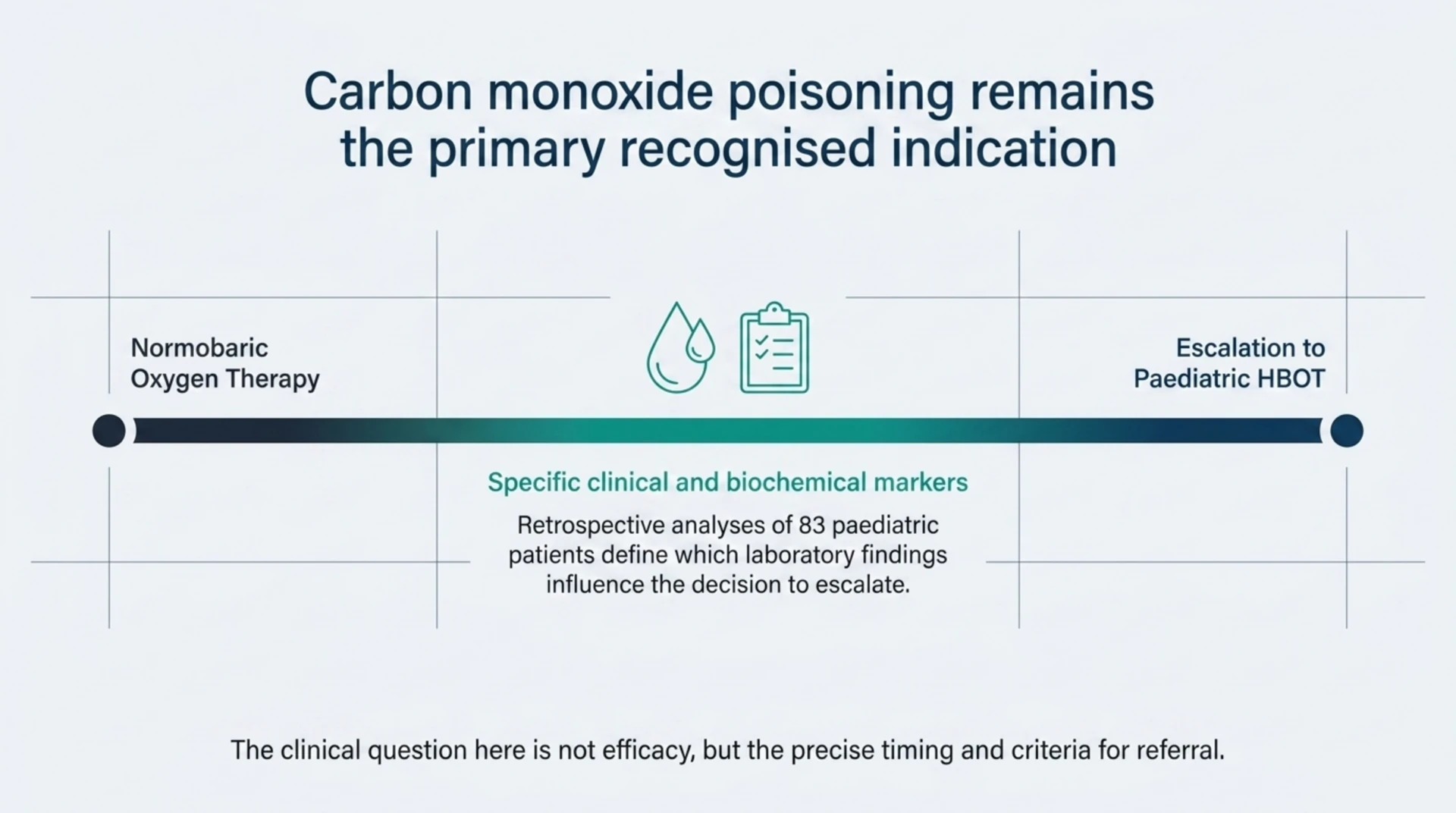 Diagram of the pathway from normobaric oxygen to escalation to paediatric HBOT, based on a retrospective analysis of 83 children with carbon monoxide poisoning.