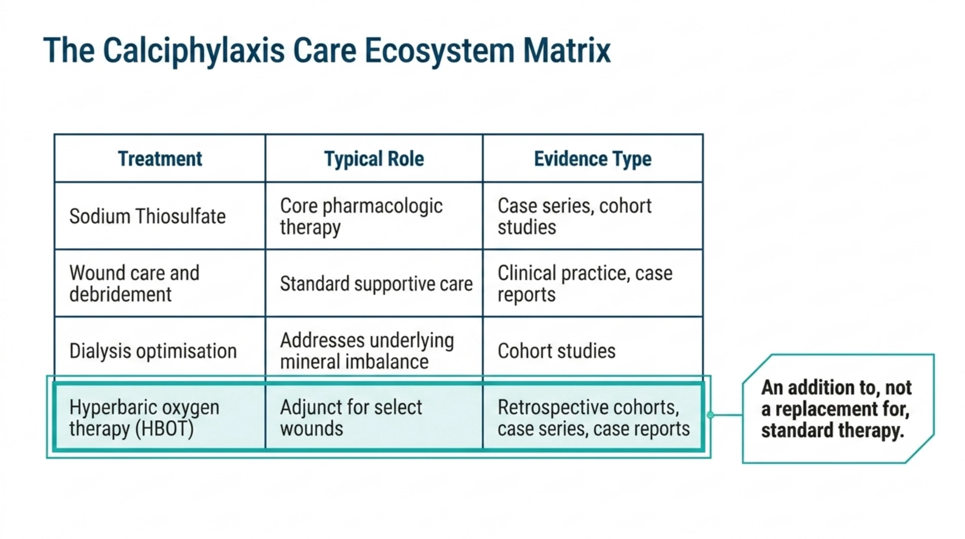 Table comparing calciphylaxis treatments and their typical evidence type, showing hyperbaric oxygen therapy as an adjunct for select wounds supported by retrospective cohorts, case series and case reports, alongside sodium thiosulfate, wound care and dialysis optimization.