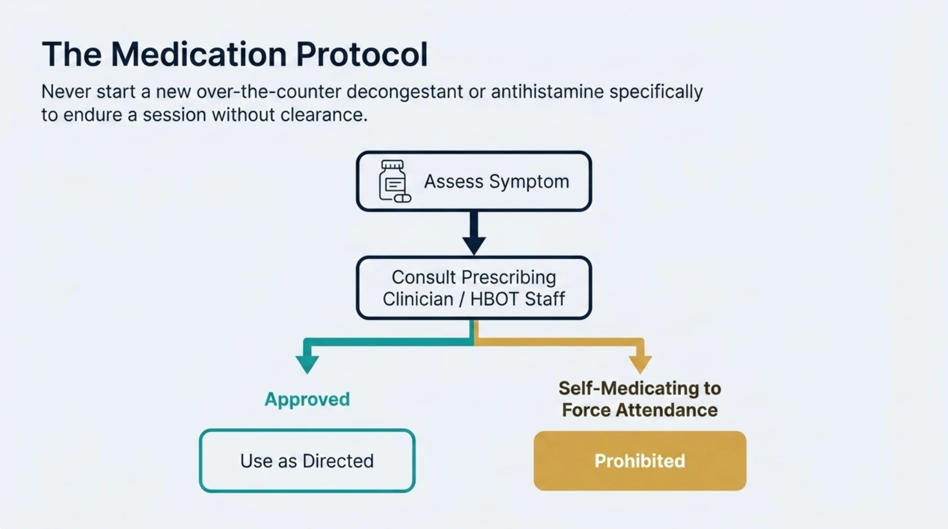 Flowchart showing that decongestant or antihistamine use before a session should be cleared with your prescribing clinician, not self-medicated to force attendance.