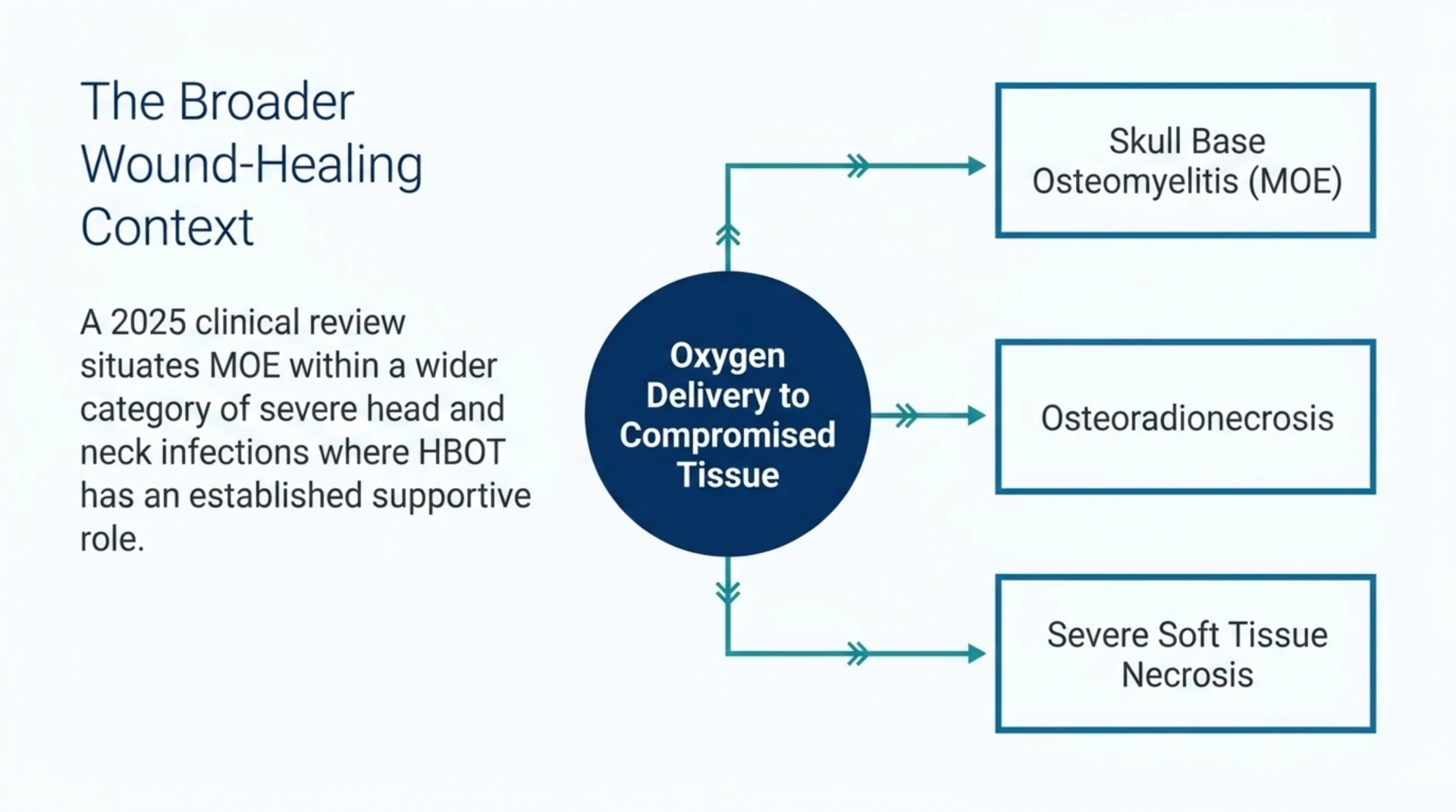 Diagram situating malignant otitis externa within the broader category of severe head and neck wounds, including osteoradionecrosis and severe soft tissue necrosis, where oxygen delivery to compromised tissue is the shared mechanism.