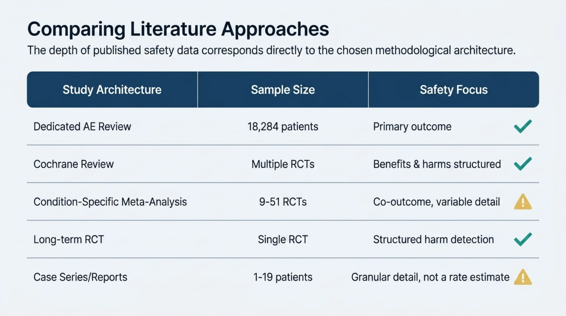 Table comparing sample size and safety reporting focus across dedicated adverse event reviews, Cochrane reviews, condition-specific meta-analyses, long-term RCTs, and case reports.