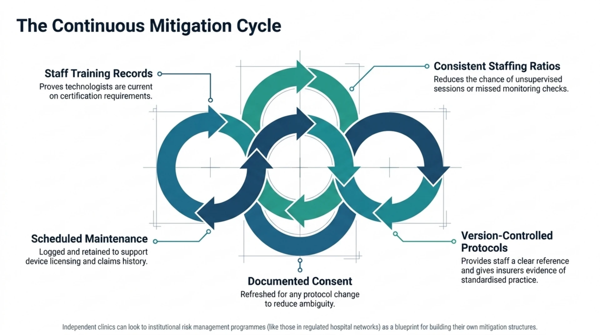 Circular diagram showing five ongoing risk-mitigation practices for a hyperbaric clinic: staff training records, consistent staffing ratios, version-controlled protocols, documented consent, and scheduled maintenance.