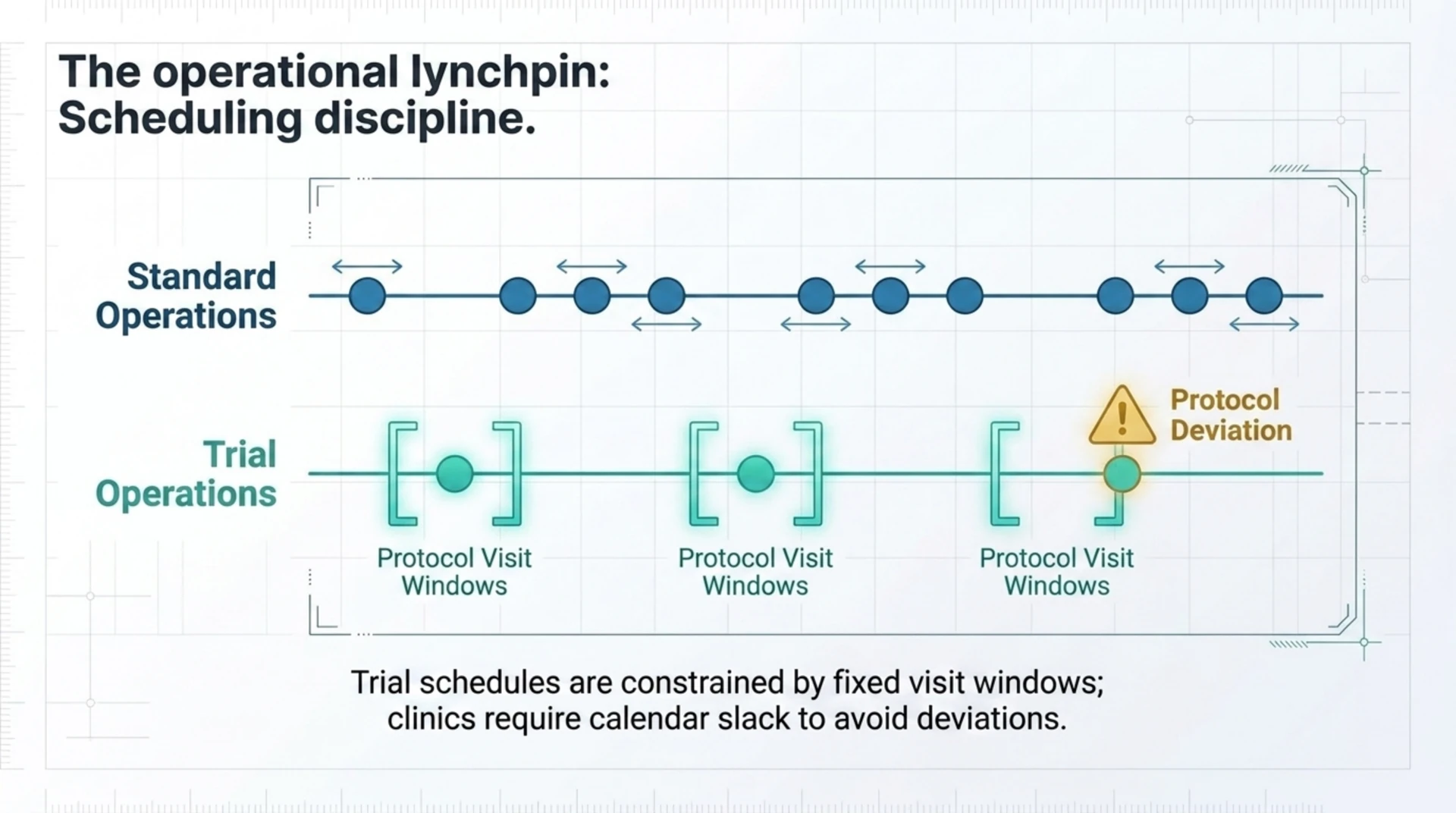 Timeline illustrating how fixed protocol visit windows constrain trial scheduling and require calendar slack to avoid deviations.