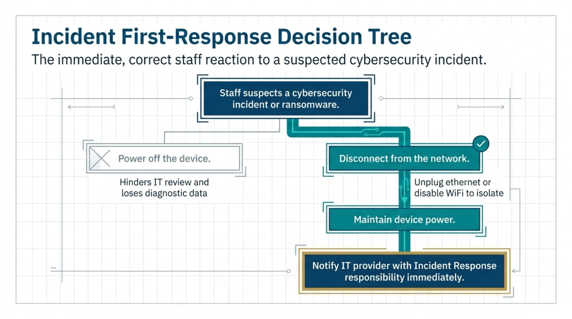 Decision tree for a suspected cybersecurity incident: disconnect the device from the network, keep it powered on, and notify the IT provider immediately.