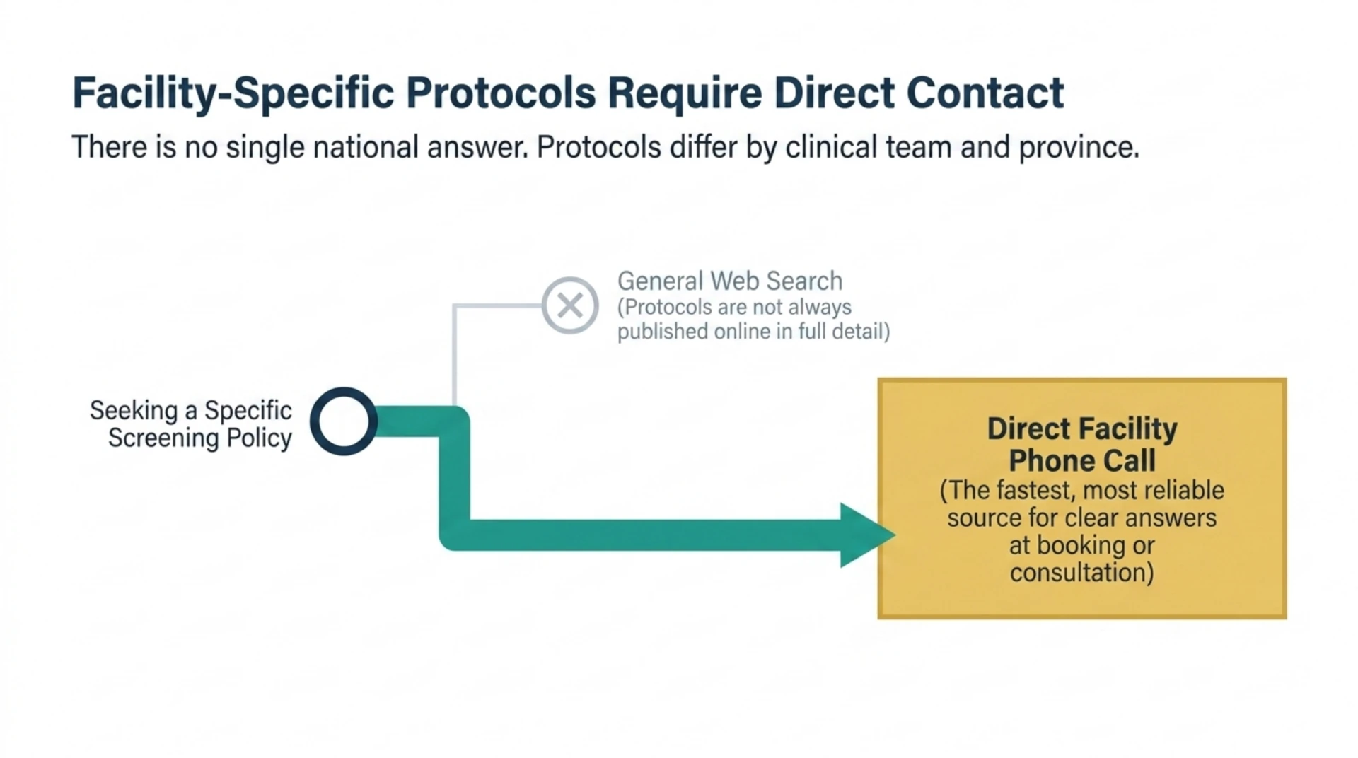 Flow diagram showing that a direct phone call to the facility, rather than a general web search, is the most reliable way to get a clear answer on its specific screening protocol