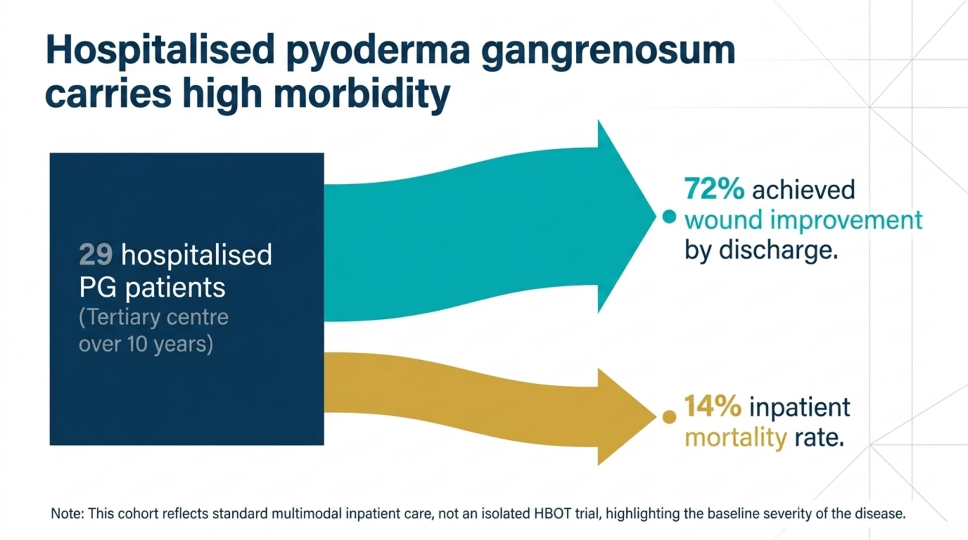 Chart showing that of 29 hospitalised pyoderma gangrenosum patients at one tertiary centre, 72 percent had wound improvement by discharge and 14 percent died in hospital.