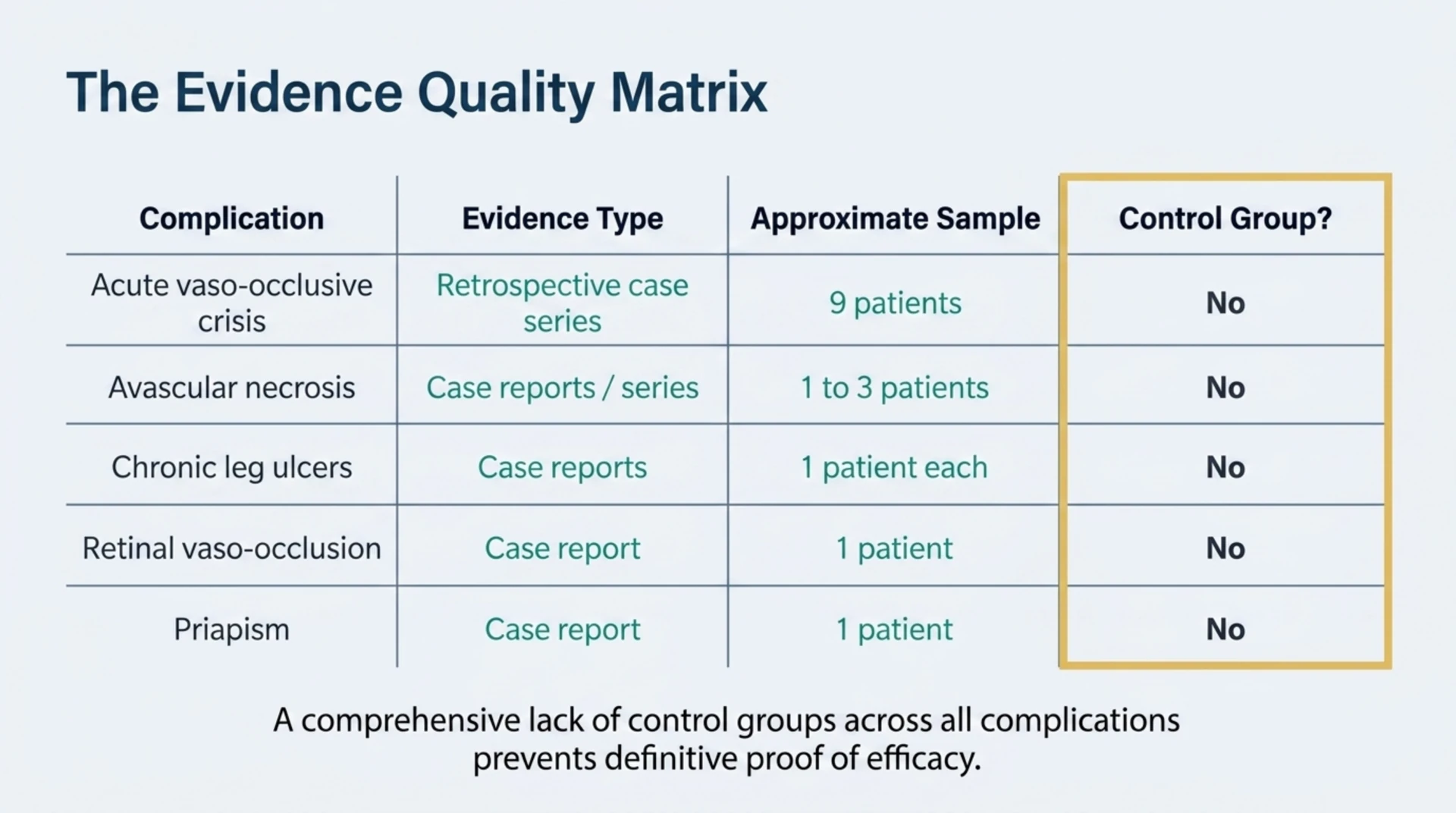 Table summarizing evidence type, approximate sample size, and control group status for each sickle cell complication discussed, showing no controlled studies in any category