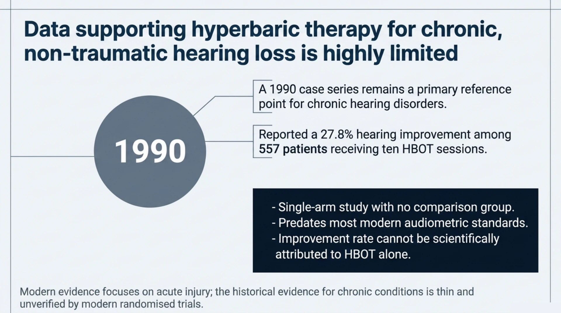 Summary of a 1990 case series of 557 chronic hearing disorder patients reporting a 27.8% improvement after ten hyperbaric oxygen sessions, noting it had no comparison group.