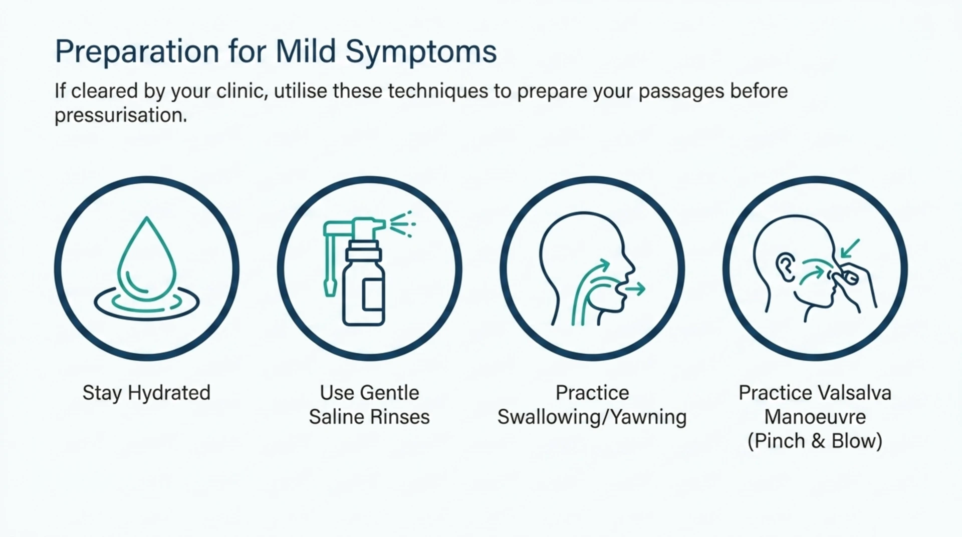 Four icons showing mild-congestion preparation steps: staying hydrated, gentle saline rinses, practising swallowing or yawning, and the Valsalva manoeuvre.