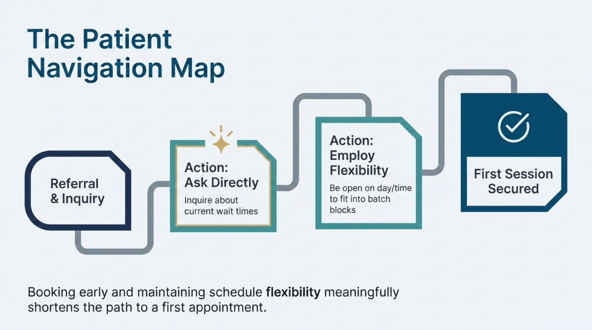 Patient navigation map showing referral and inquiry, asking directly about wait times, staying flexible on scheduling, and securing a first session