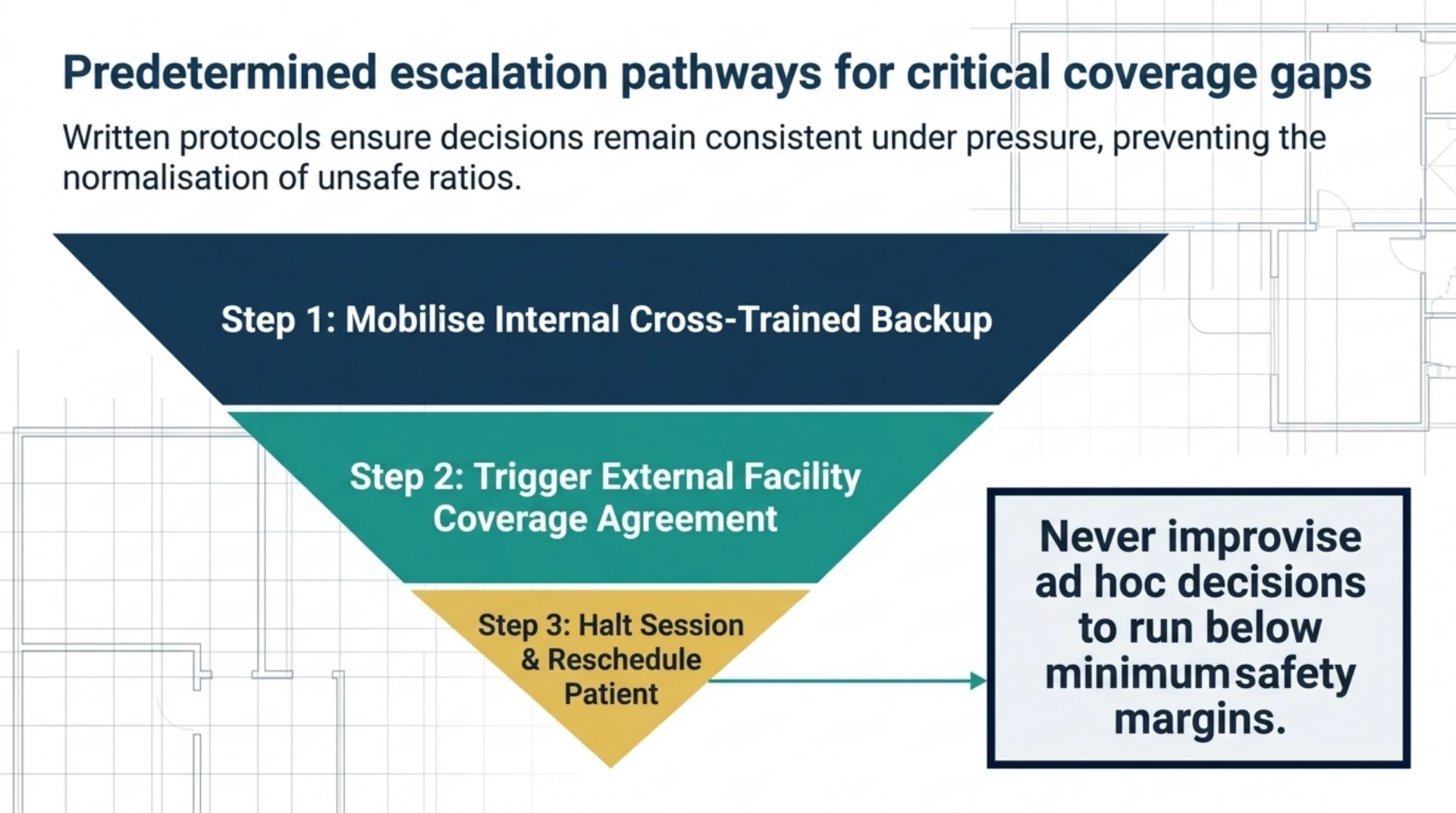Escalation funnel showing three steps for handling a short-staffed session, from internal backup to rescheduling the patient.