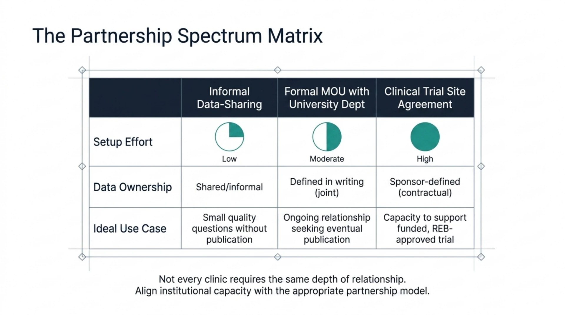 Comparison of three partnership models by setup effort, data ownership, and ideal use case.