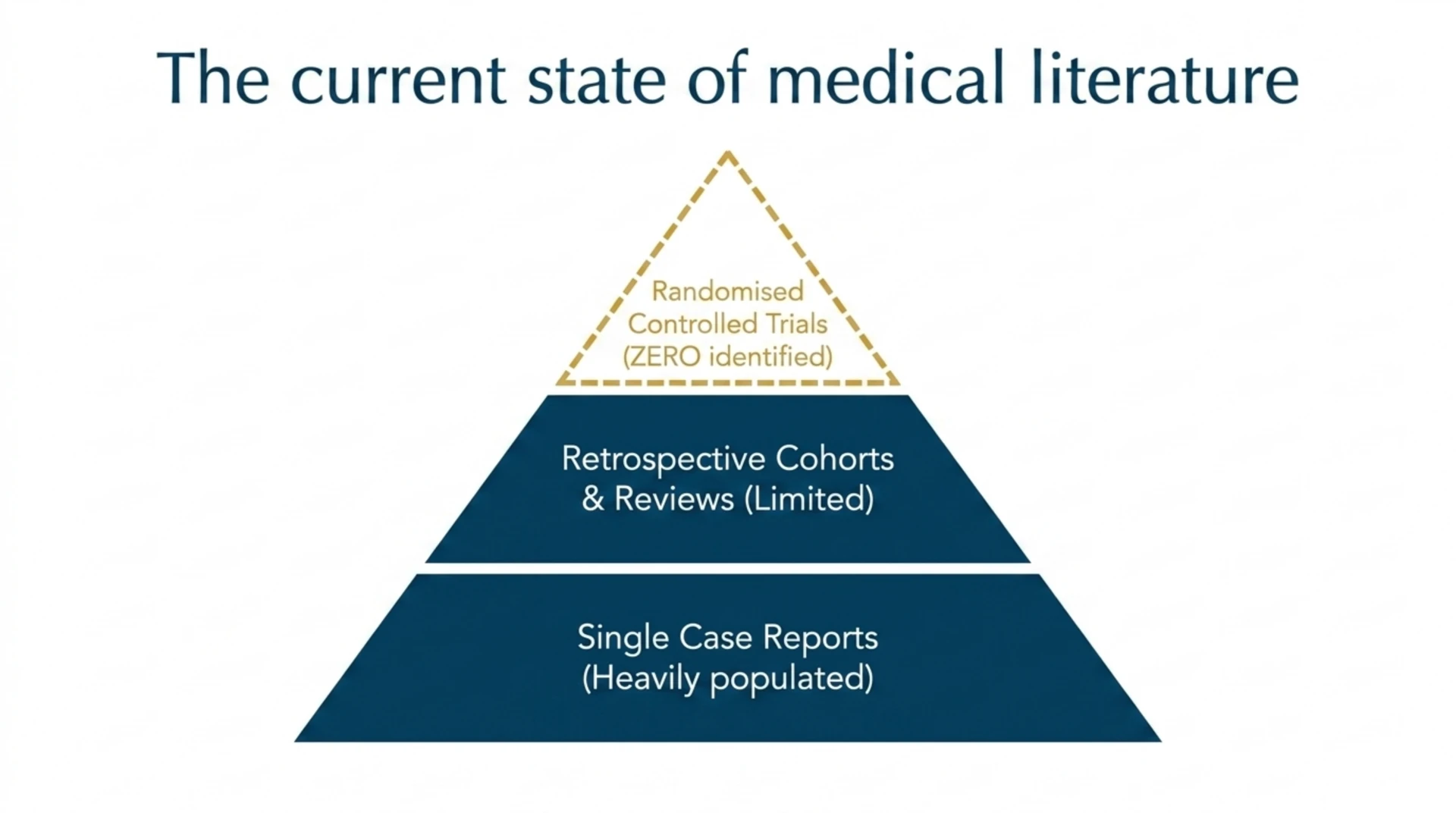 Evidence pyramid showing pyoderma gangrenosum and HBOT literature is dominated by single case reports and a limited number of reviews, with zero randomised controlled trials identified.