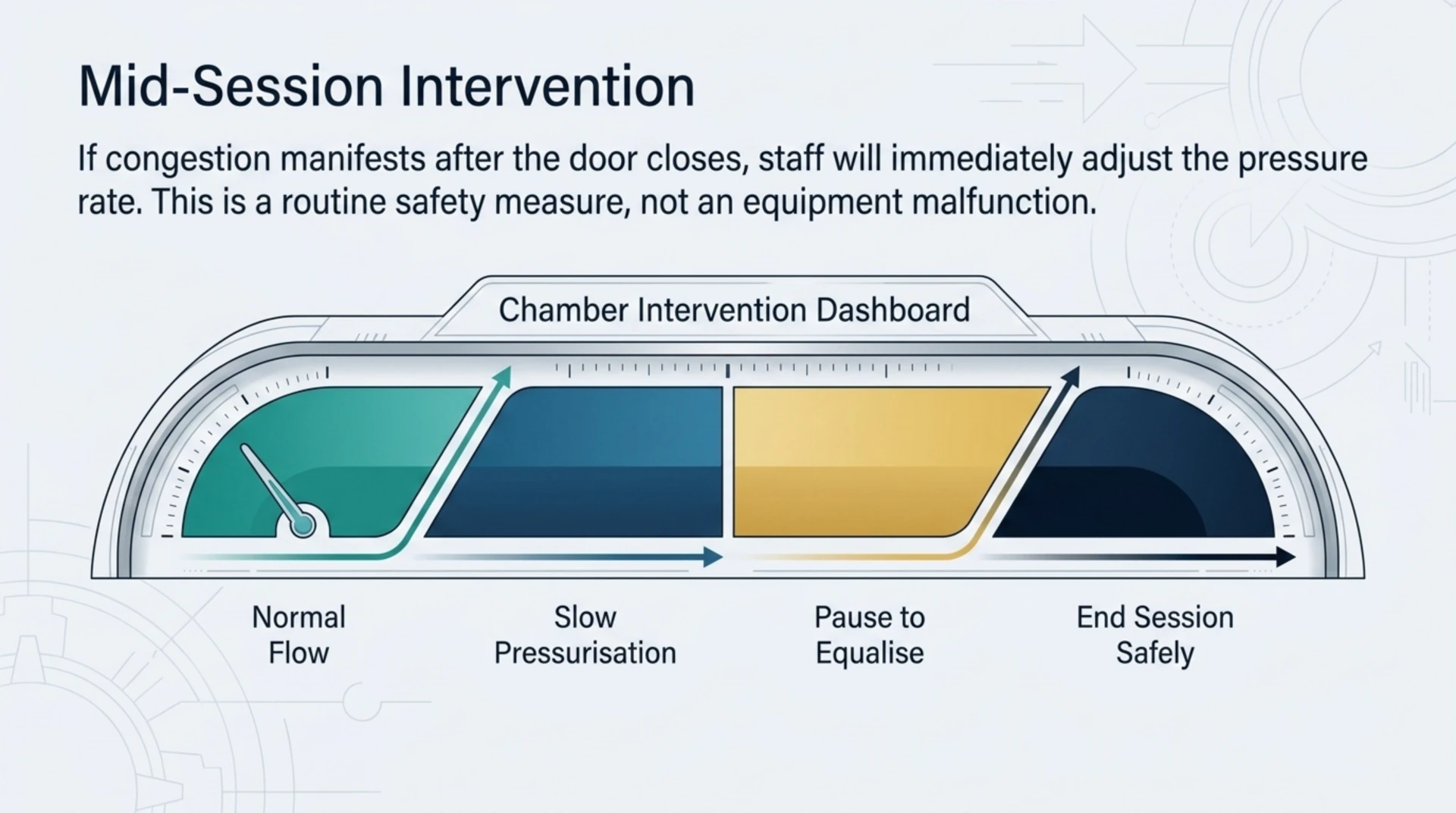 Dashboard illustrating how staff respond if congestion appears mid-session: slowing pressurisation, pausing to equalise, or ending the session safely.