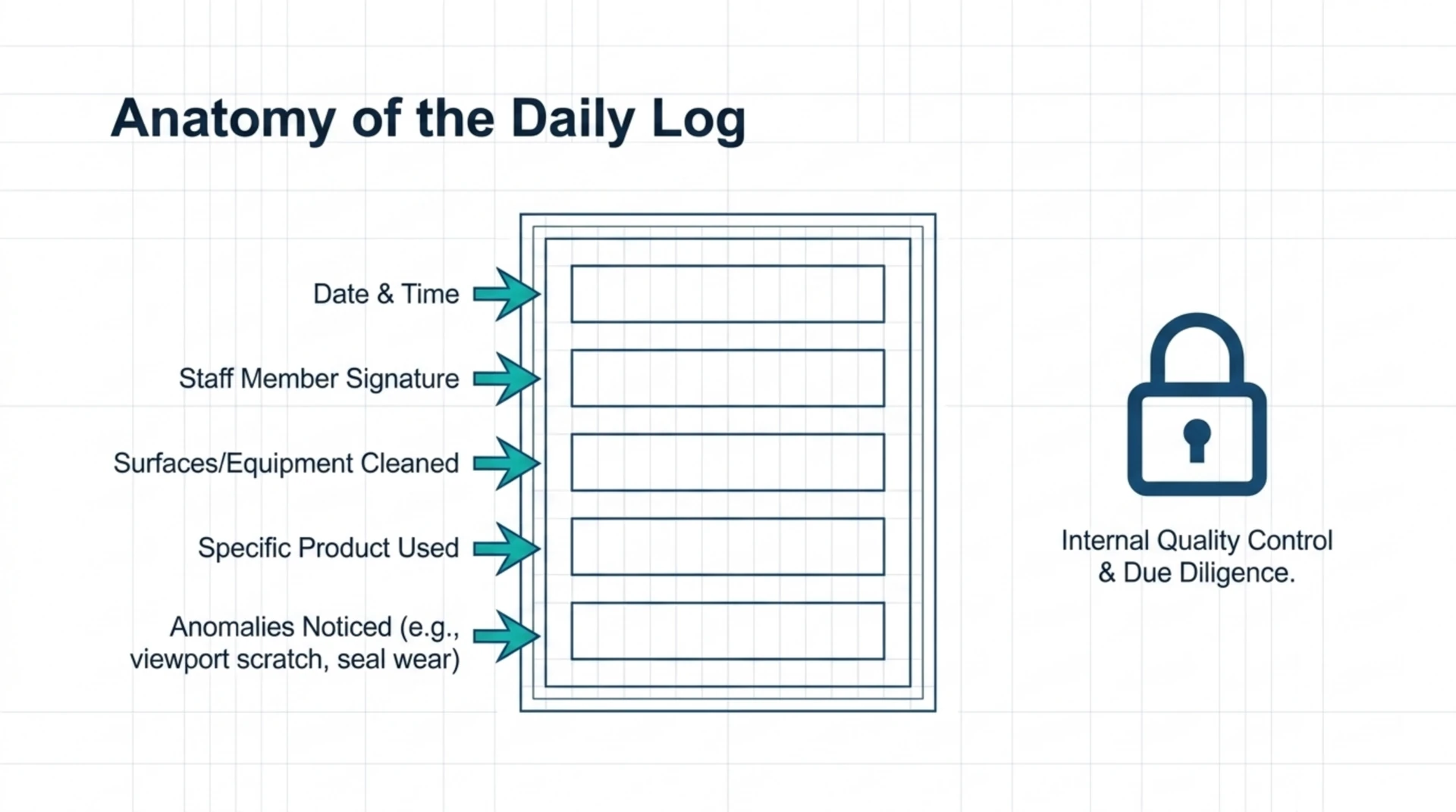 Daily cleaning log fields: date and time, staff signature, surfaces or equipment cleaned, product used, and any anomalies noticed.