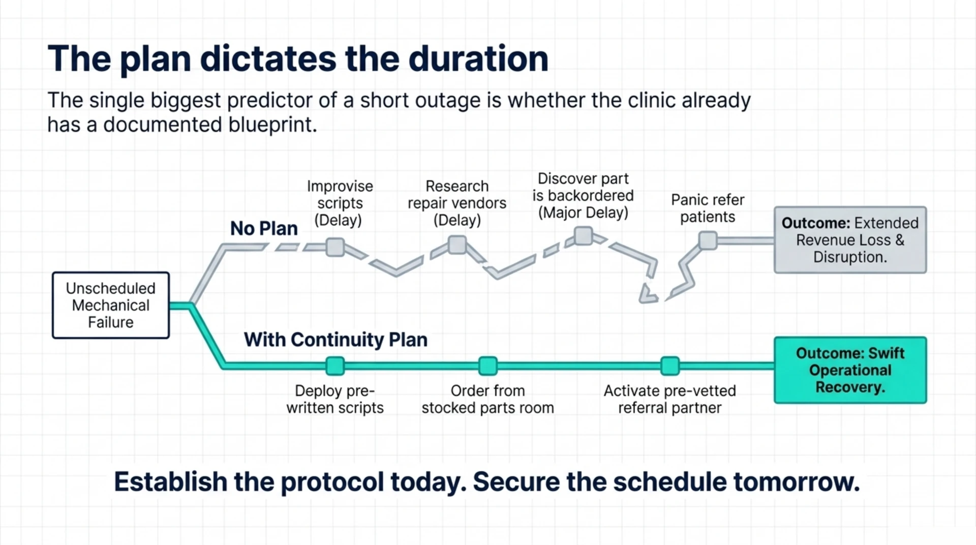 Flowchart comparing outage recovery with and without a documented continuity plan