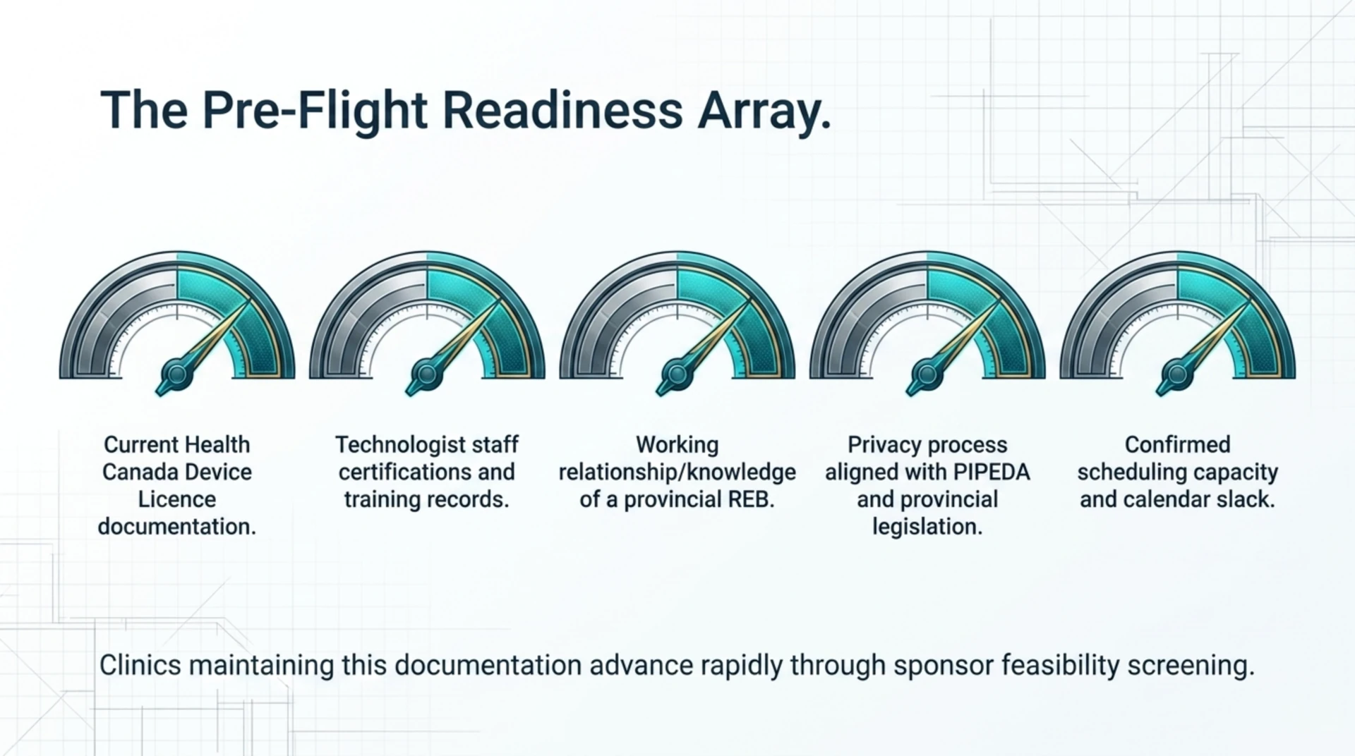 Five-point readiness checklist for a hyperbaric clinic preparing to approach a trial sponsor: device licence, staff certifications, REB relationship, PIPEDA-aligned privacy process and scheduling capacity.