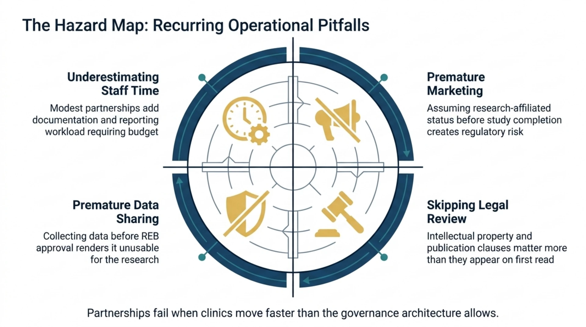 Diagram of four recurring pitfalls in academic partnerships: underestimating staff time, premature marketing, premature data sharing, and skipping legal review.