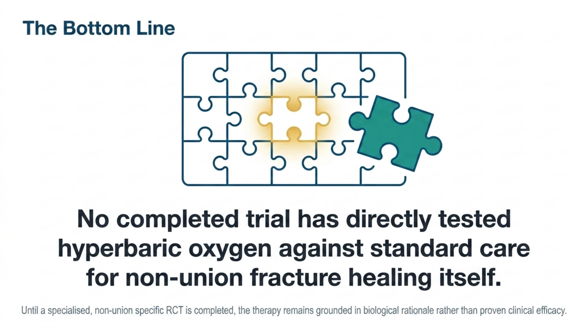 Puzzle graphic stating no completed trial has directly tested hyperbaric oxygen against standard care for non-union fracture healing itself.