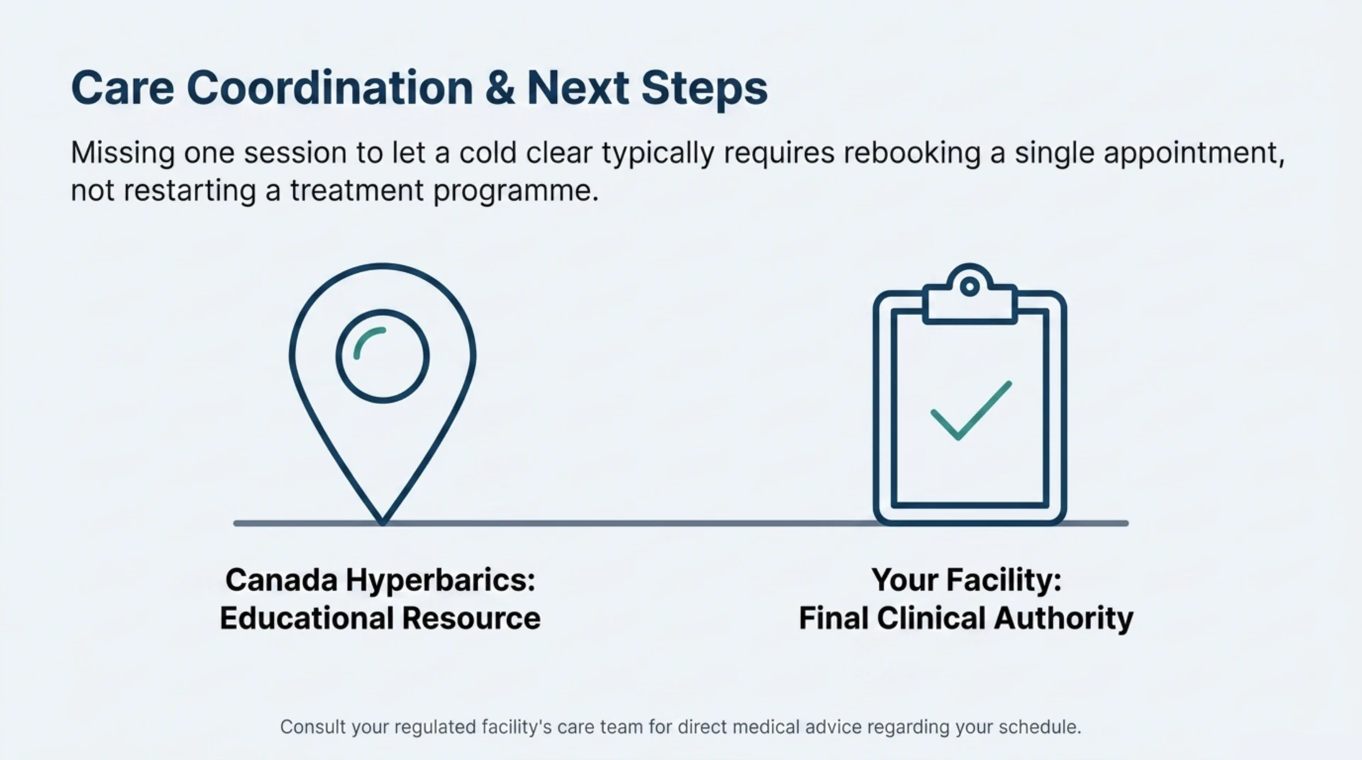 Diagram distinguishing Canada Hyperbarics as an educational resource from your own facility, which remains the final clinical authority on your care.