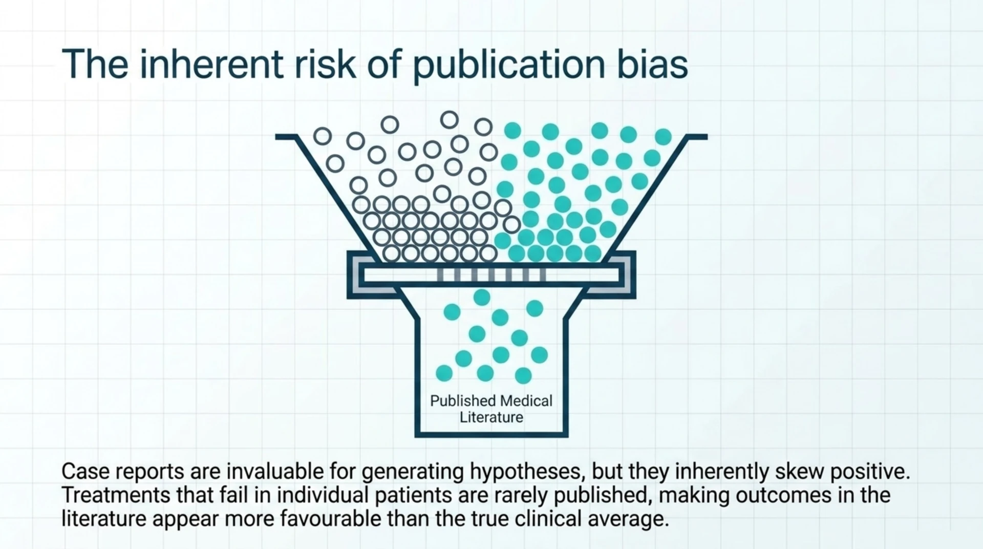 Funnel diagram illustrating publication bias, showing that case reports with poor outcomes are rarely published, skewing the literature toward favourable results.