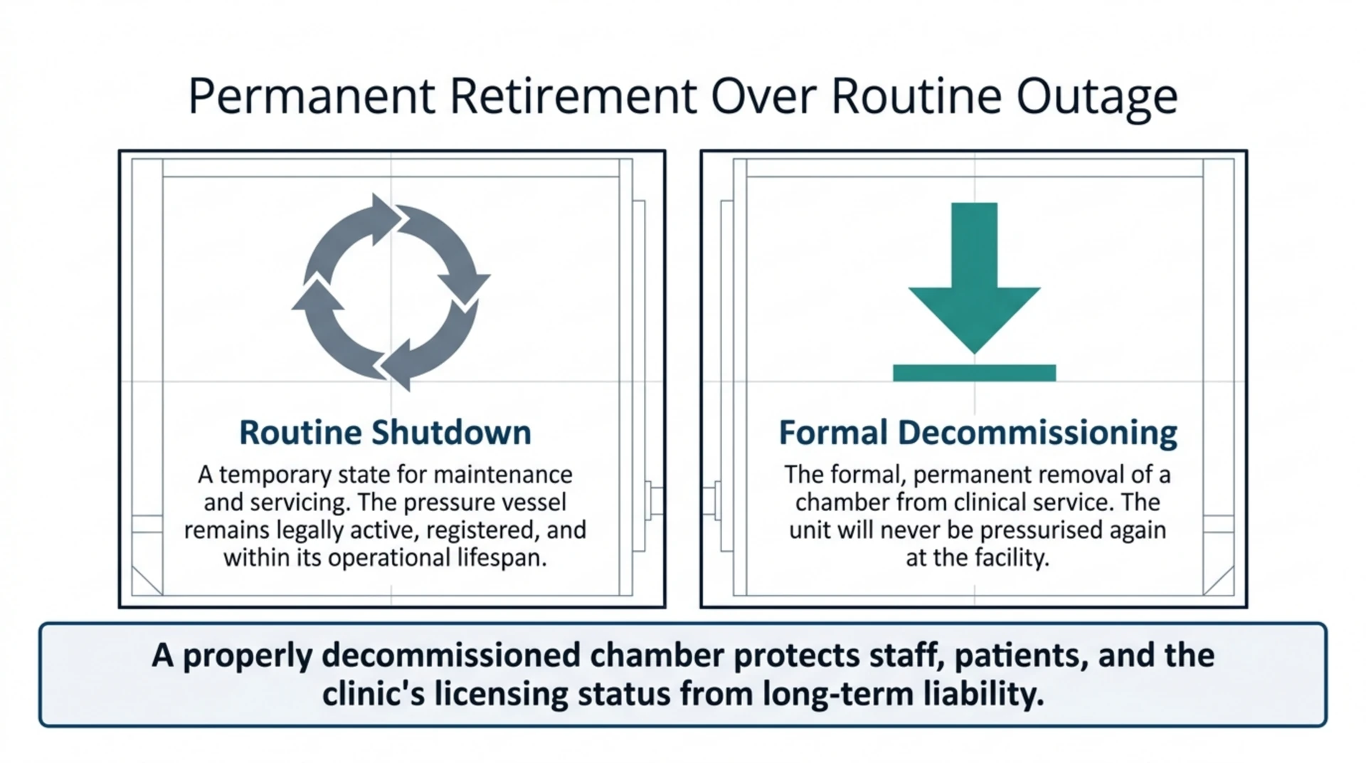 Diagram contrasting a temporary routine chamber shutdown with permanent formal decommissioning, which protects staff, patients and licensing status.