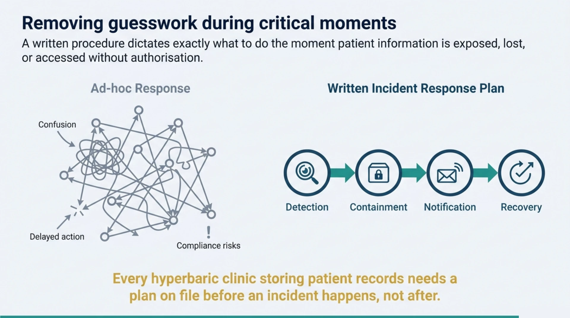 Diagram comparing an ad-hoc breach response labelled with confusion, delayed action and compliance risks against a written incident response plan following detection, containment, notification and recovery.