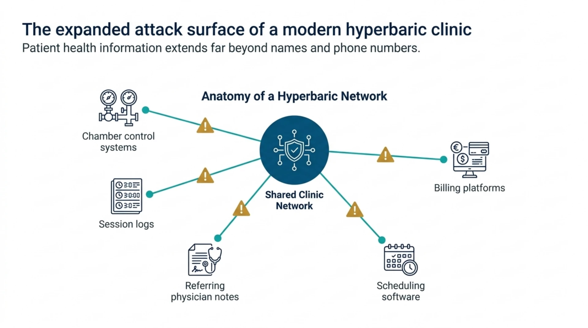 Diagram showing a shared clinic network connected to chamber control systems, session logs, referring physician notes, scheduling software and billing platforms, each flagged as a potential privacy risk point.