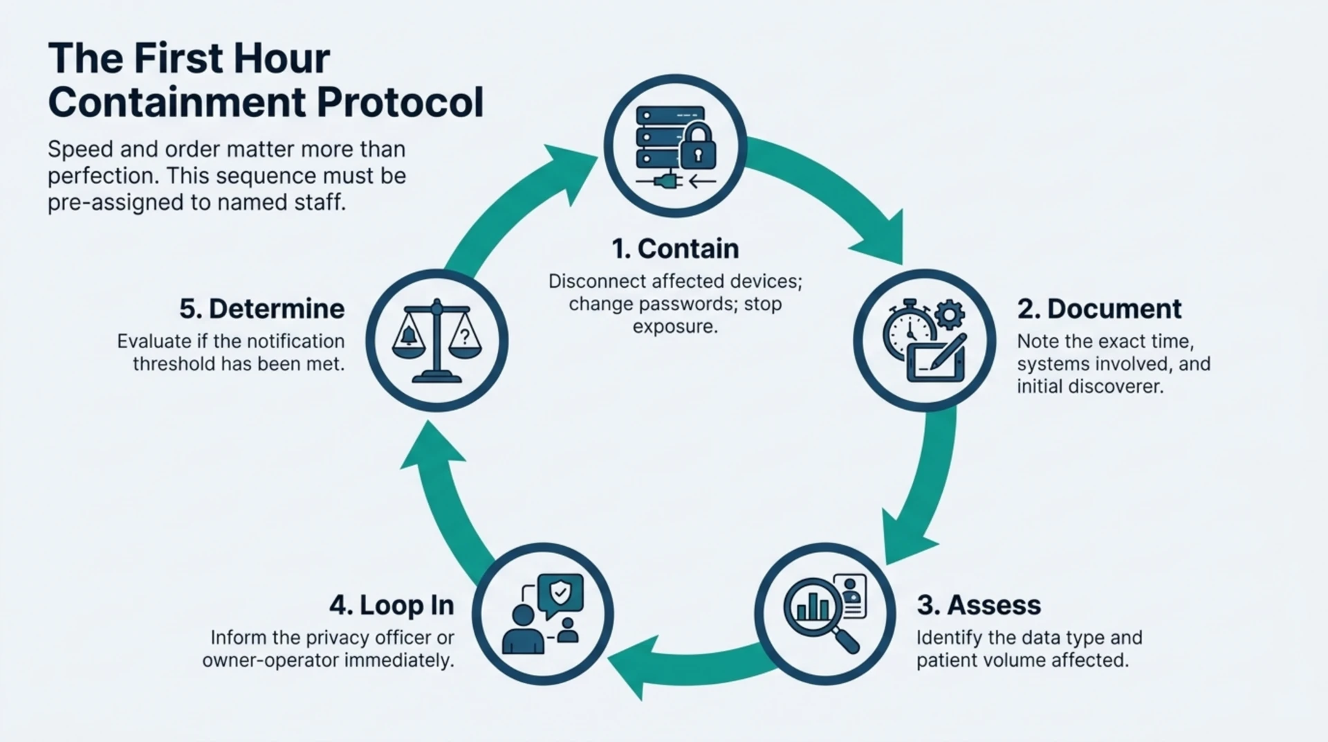 Five-step containment cycle for the first hour after a suspected breach: contain, document, assess, loop in the privacy officer, and determine whether notification is required.