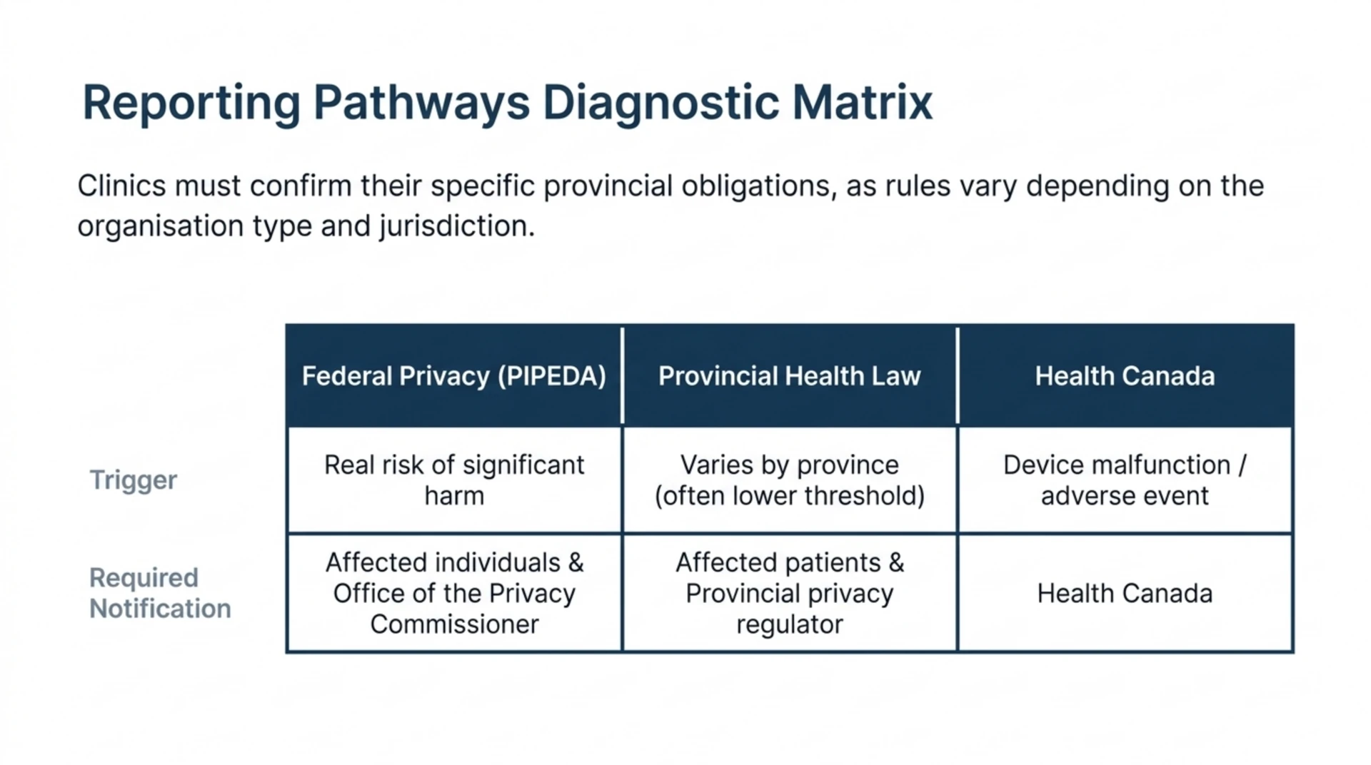 Table comparing federal PIPEDA, provincial health privacy law and Health Canada device reporting by trigger and who must be notified.