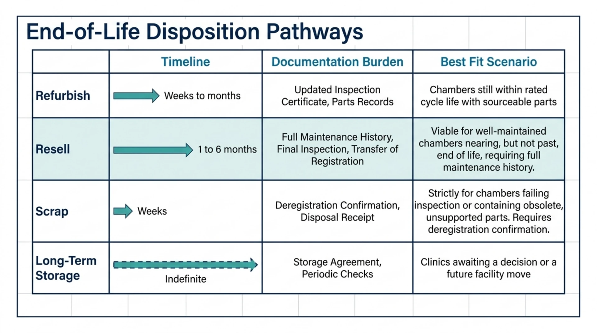 Table comparing refurbish, resell, scrap and long-term storage pathways for a retired chamber by timeline, documentation and best-fit scenario.