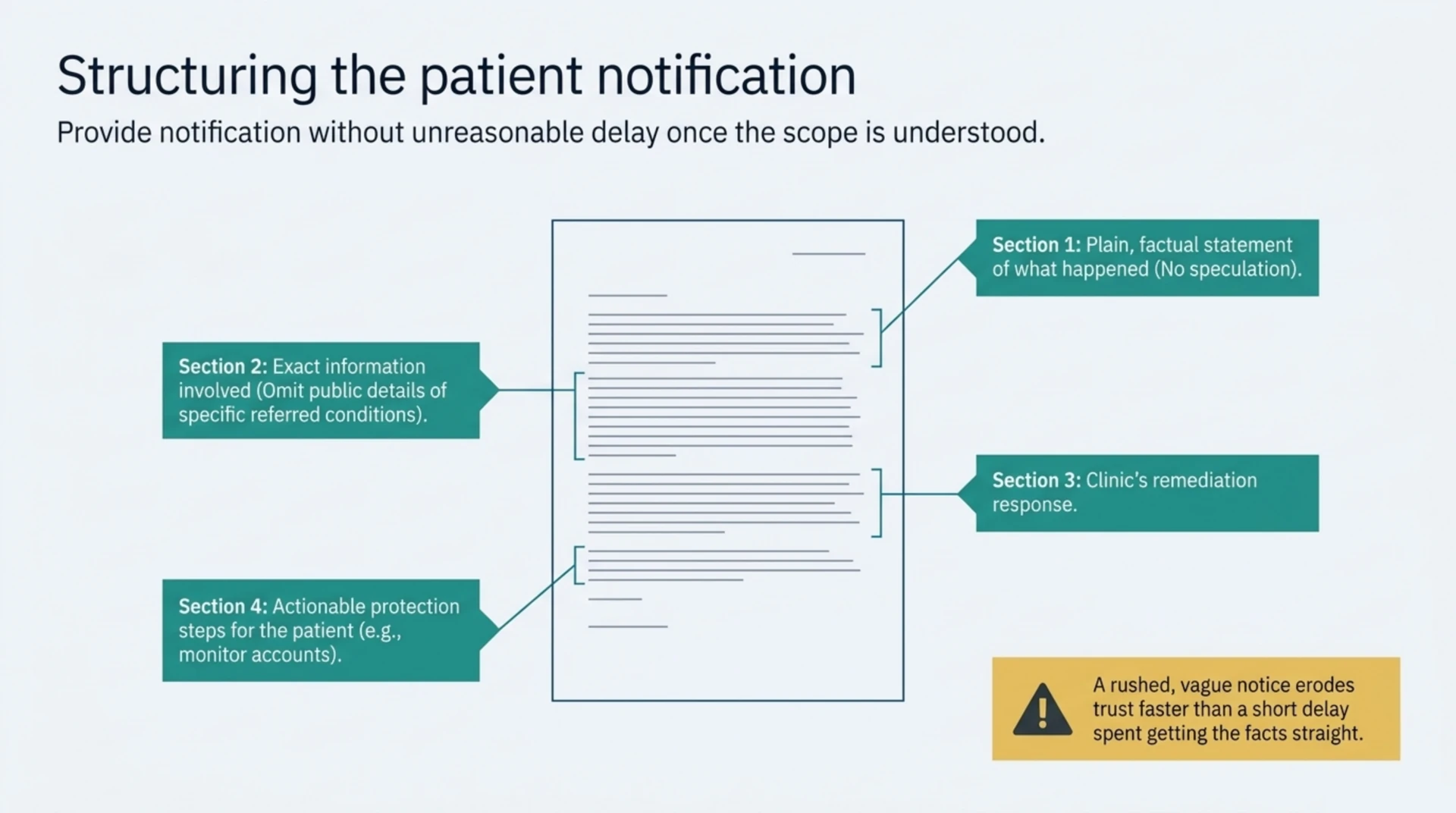 Diagram of a patient notification letter structured into four sections: what happened, what information was involved, the clinic's response, and steps patients can take to protect themselves.