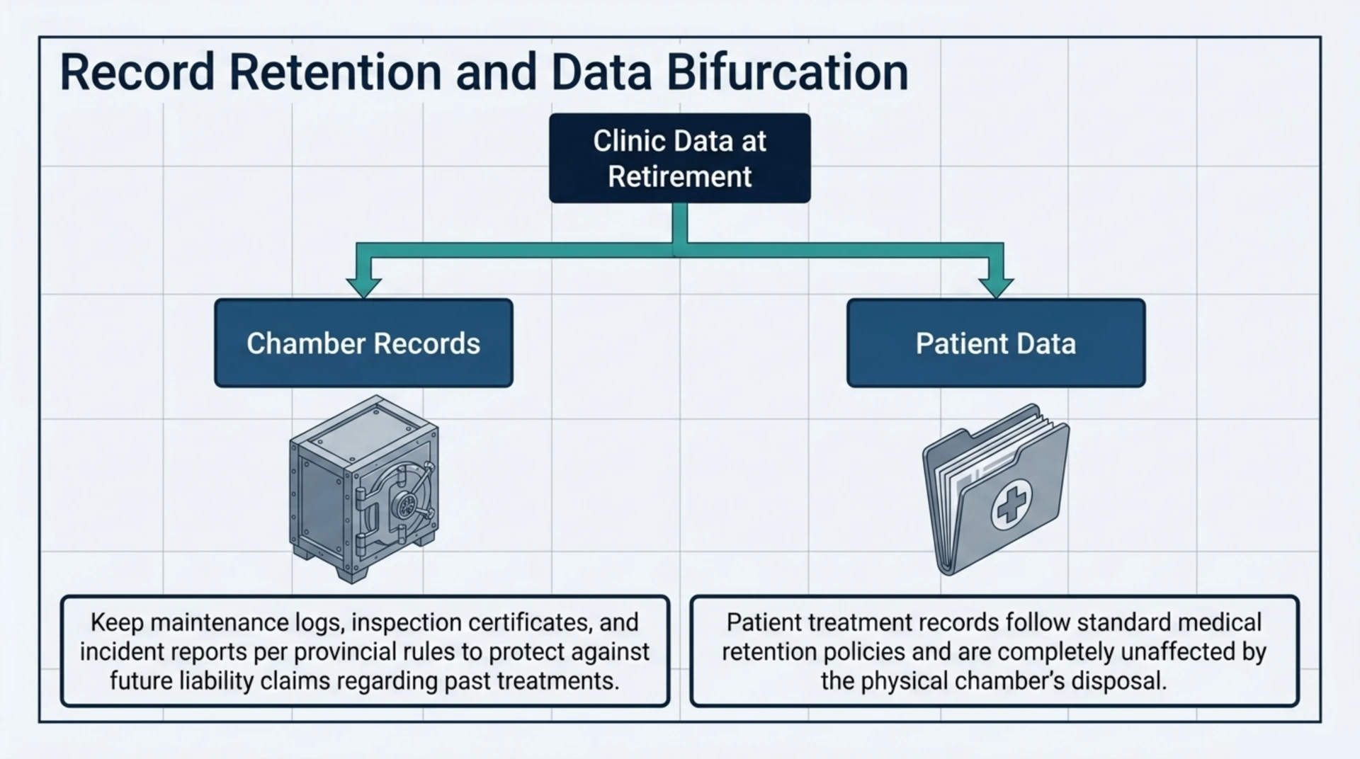 Diagram showing chamber records and patient data as separate retention tracks after a chamber is retired.