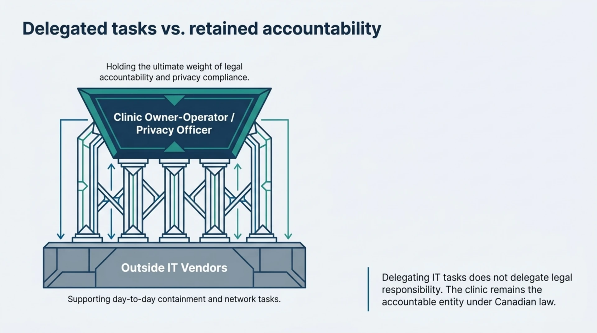 Diagram showing the clinic owner-operator or privacy officer retaining legal accountability while outside IT vendors support day-to-day containment and network tasks.