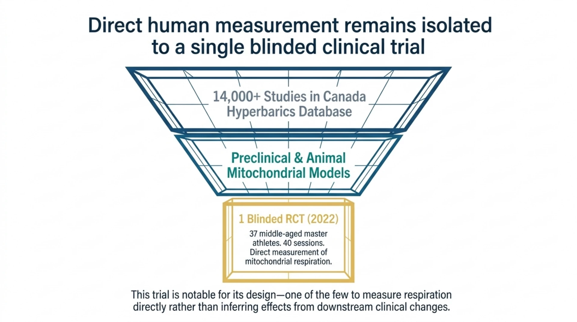 A funnel diagram narrowing from the Canada Hyperbarics research library through preclinical and animal mitochondrial models to a single blinded randomised controlled trial in 37 middle-aged master athletes that directly measured mitochondrial respiration.
