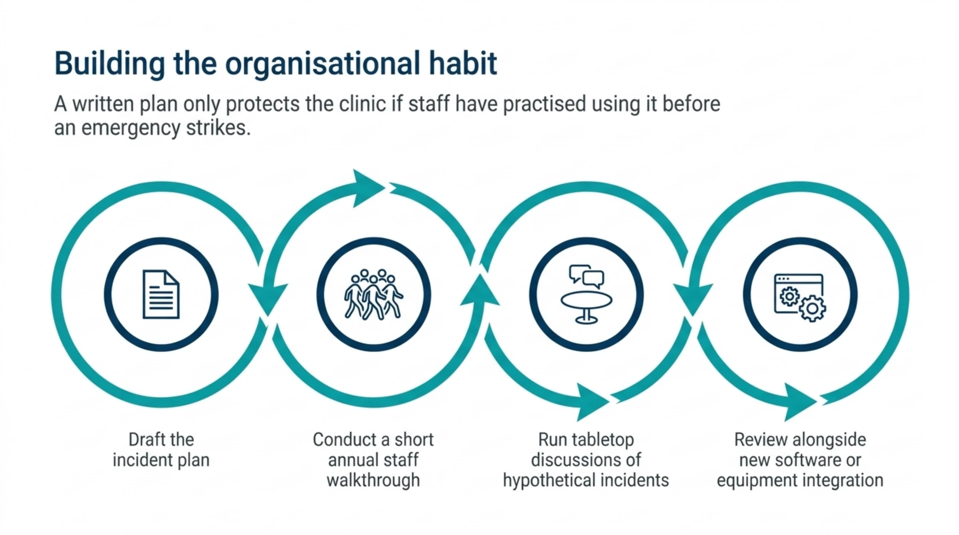 Four-step cycle for building the incident-response habit: draft the plan, run a short annual staff walkthrough, hold tabletop discussions of hypothetical incidents, and review it when new software or equipment is added.