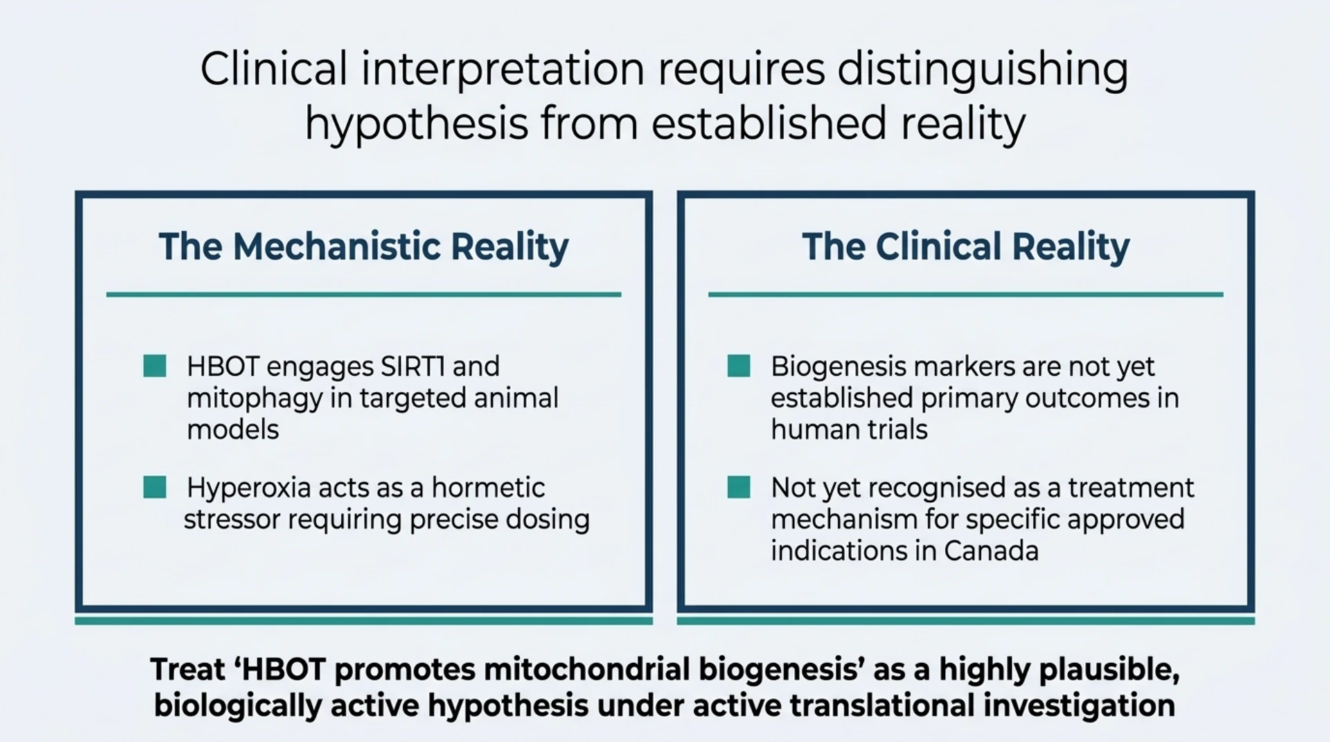 A two-column comparison contrasting the mechanistic reality of HBOT engaging SIRT1 and mitophagy in animal models against the clinical reality that biogenesis markers are not yet established outcomes in human trials or recognised treatment indications in Canada.
