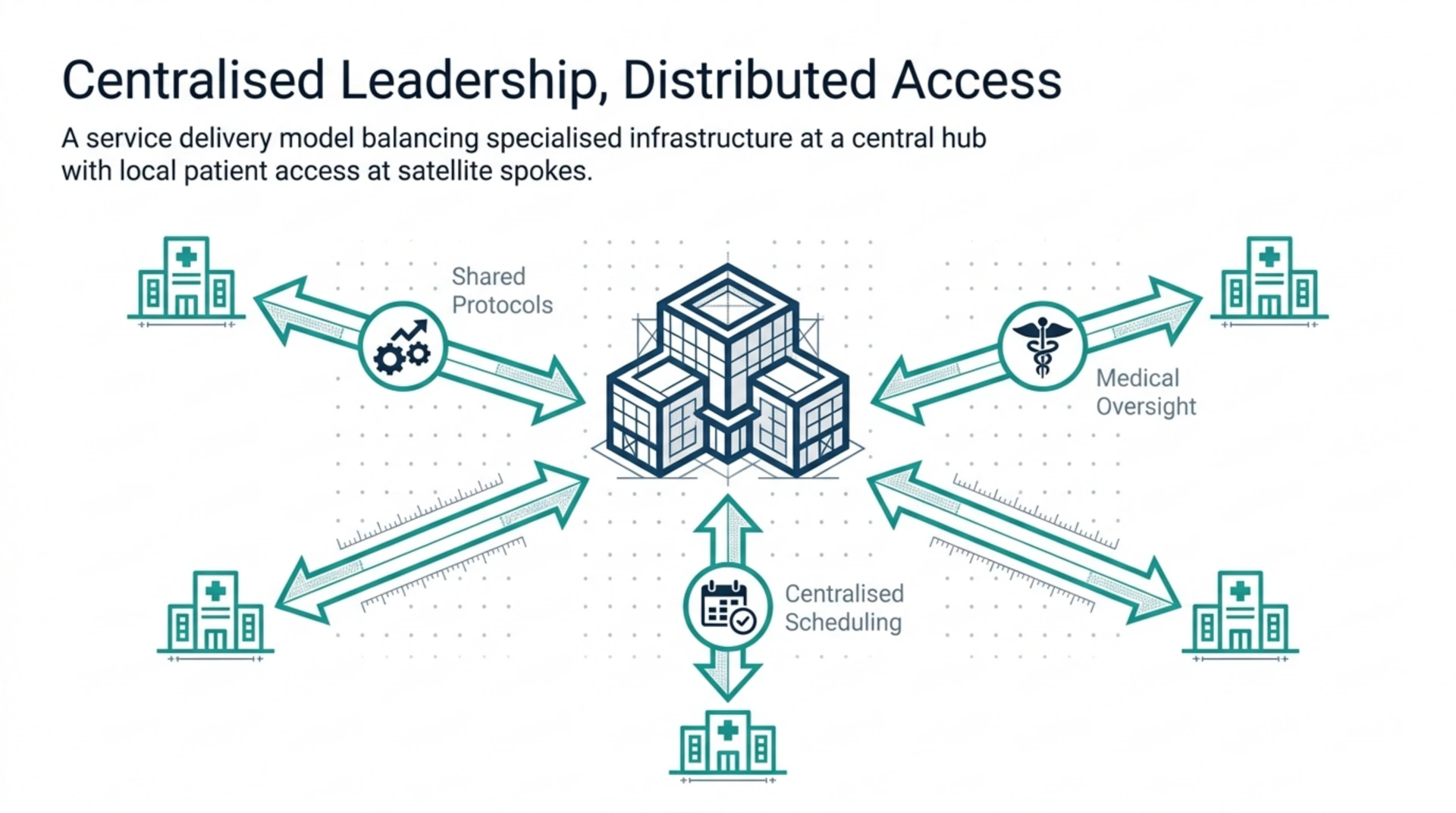 A hub and spoke hyperbaric network diagram showing shared protocols, medical oversight and centralised scheduling connecting a central hub to satellite sites.