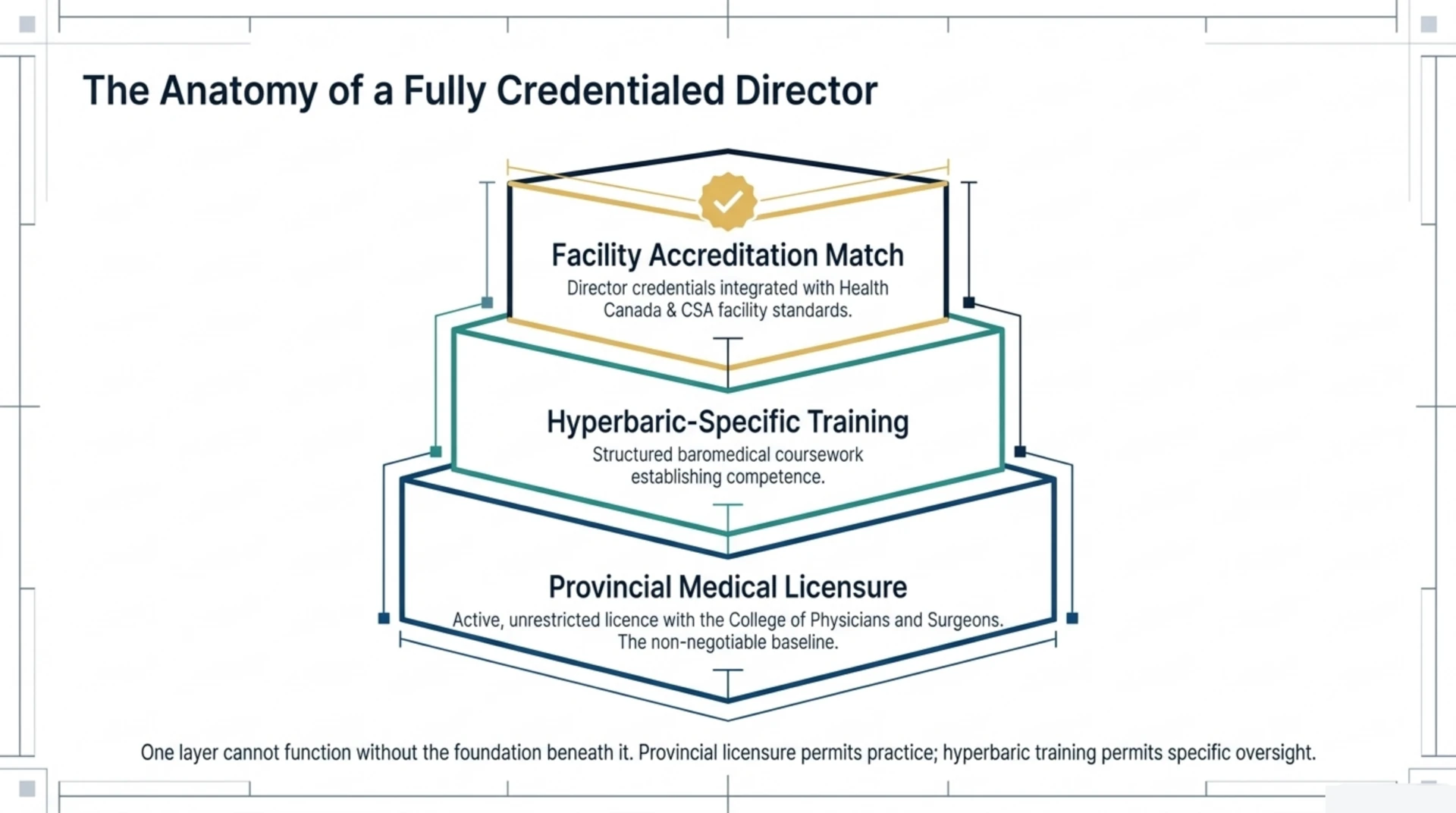Three-layer diagram of medical director credentialing: provincial licensure, hyperbaric-specific training and facility accreditation match