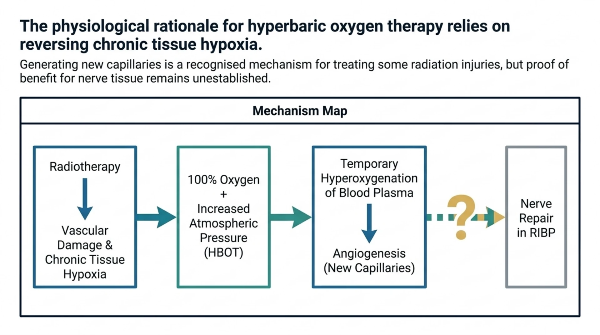 Mechanism map tracing HBOT's oxygen and angiogenesis pathway, with nerve repair in RIBP marked as an unproven link.