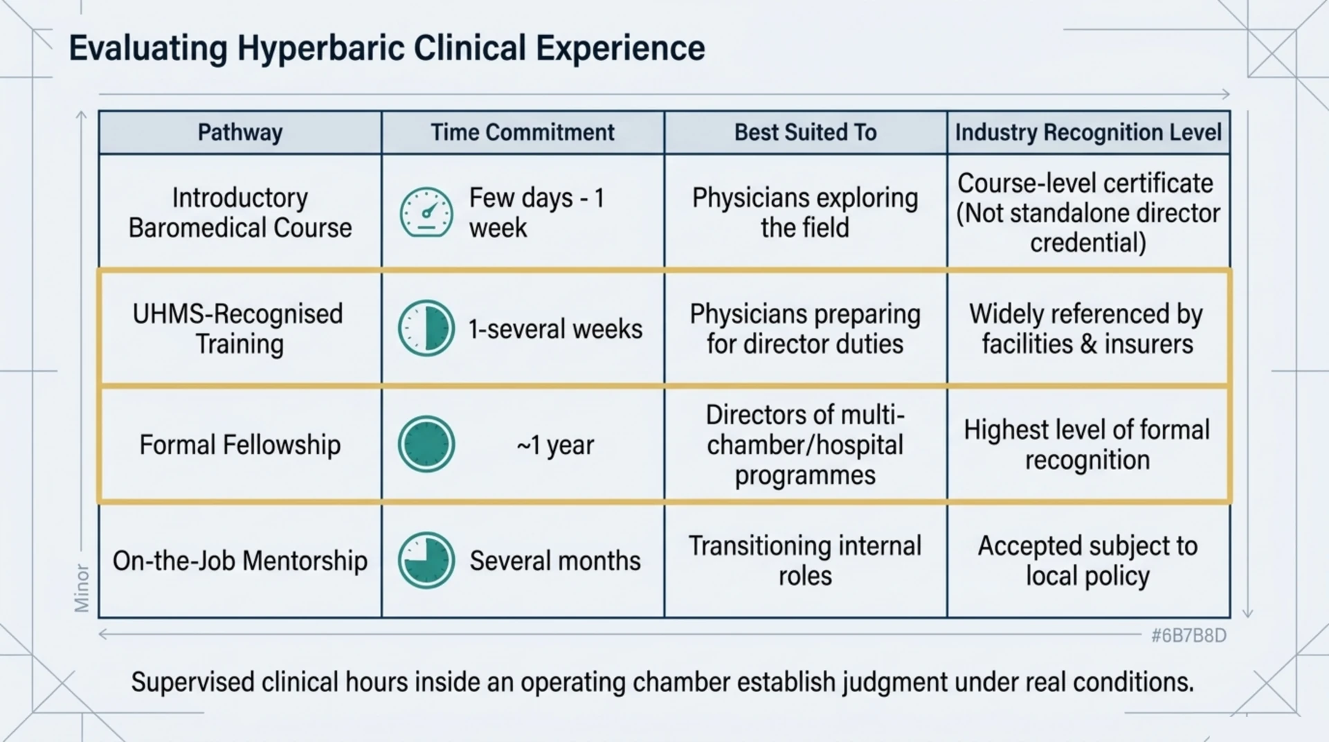 Table comparing hyperbaric training pathways by time commitment, suitability and recognition level