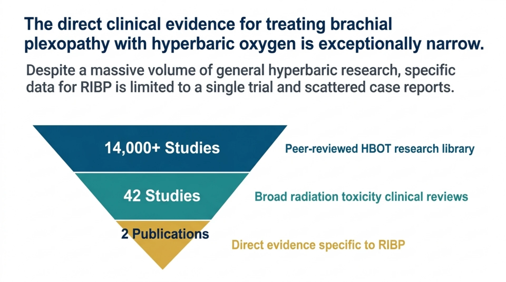 Funnel chart narrowing from the broader HBOT research library down to the two publications addressing RIBP directly.