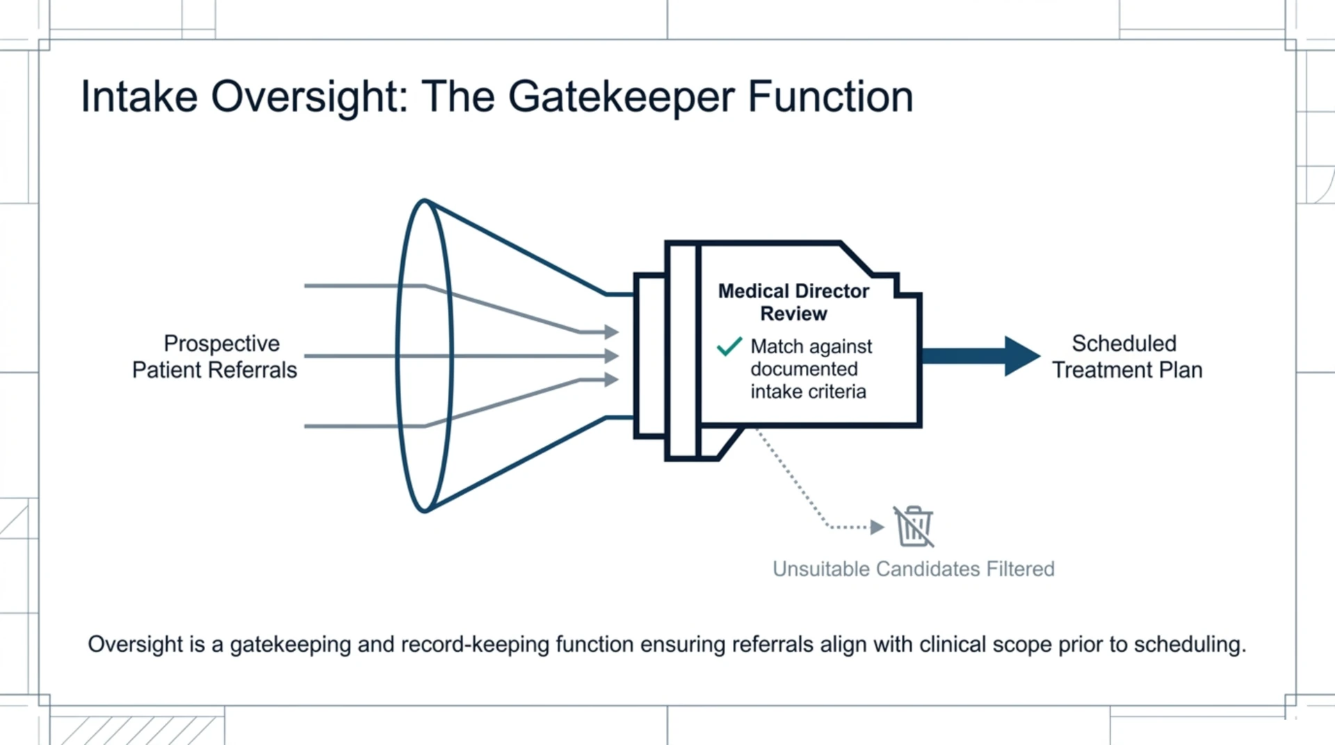 Funnel diagram showing medical director review of patient referrals against documented intake criteria before scheduling