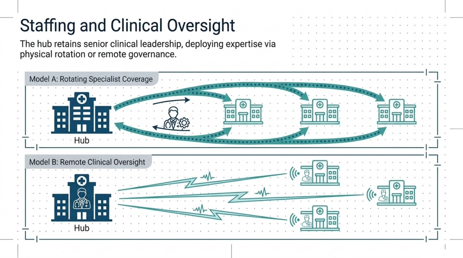 Diagram comparing rotating specialist coverage and remote clinical oversight as two staffing models for a hyperbaric hub and spoke network.