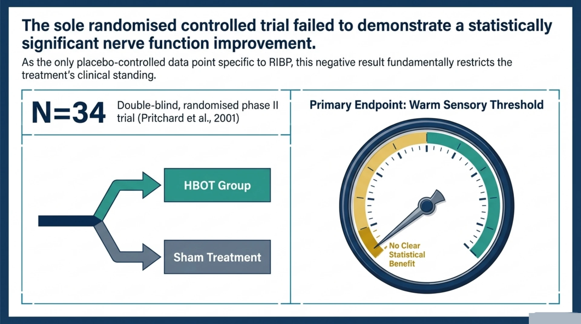 Diagram of the randomised Pritchard et al. trial design, showing no clear statistical benefit on its primary endpoint.
