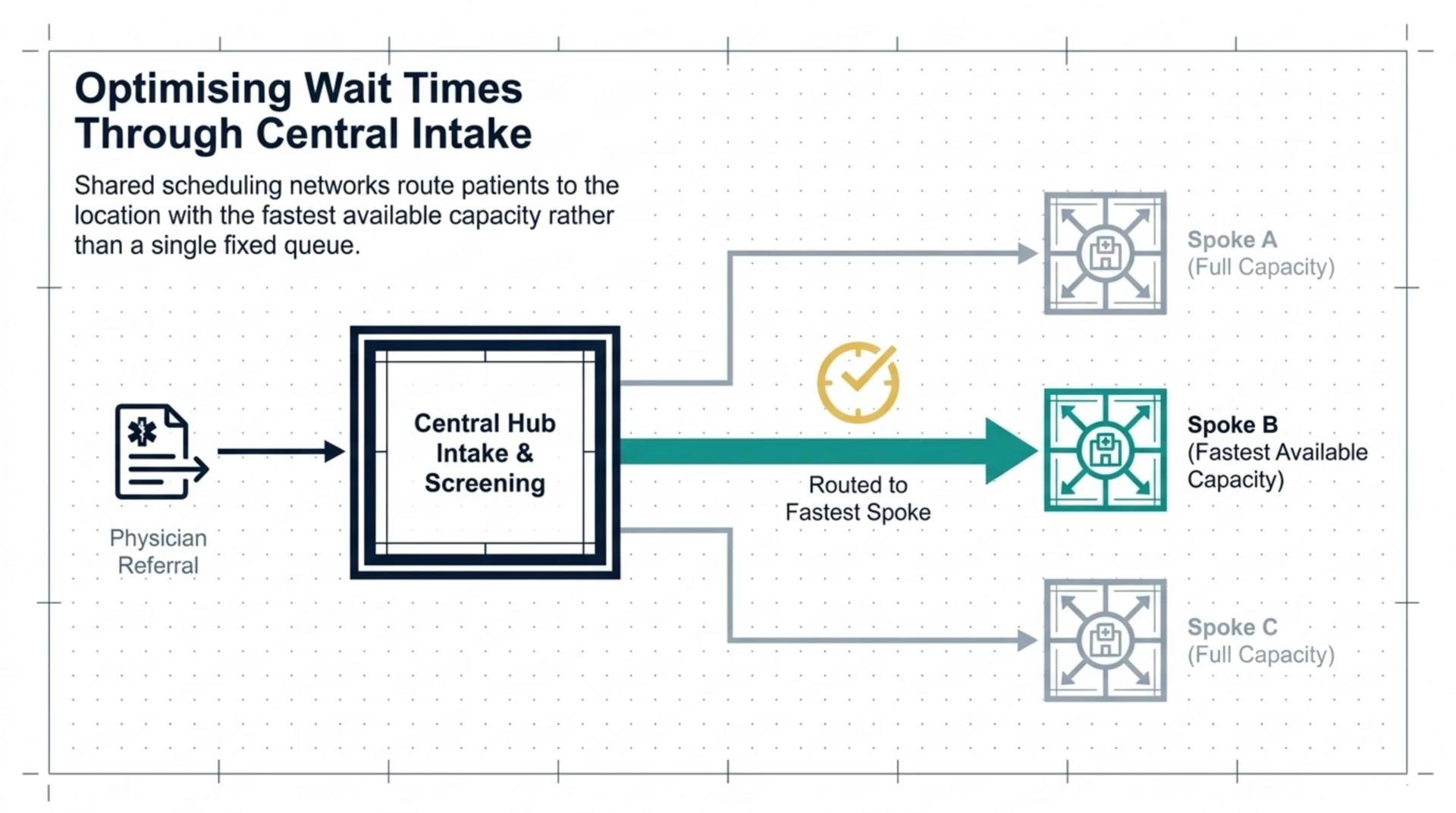 Diagram of a central intake process routing a physician referral to the spoke site with the fastest available hyperbaric chamber capacity.
