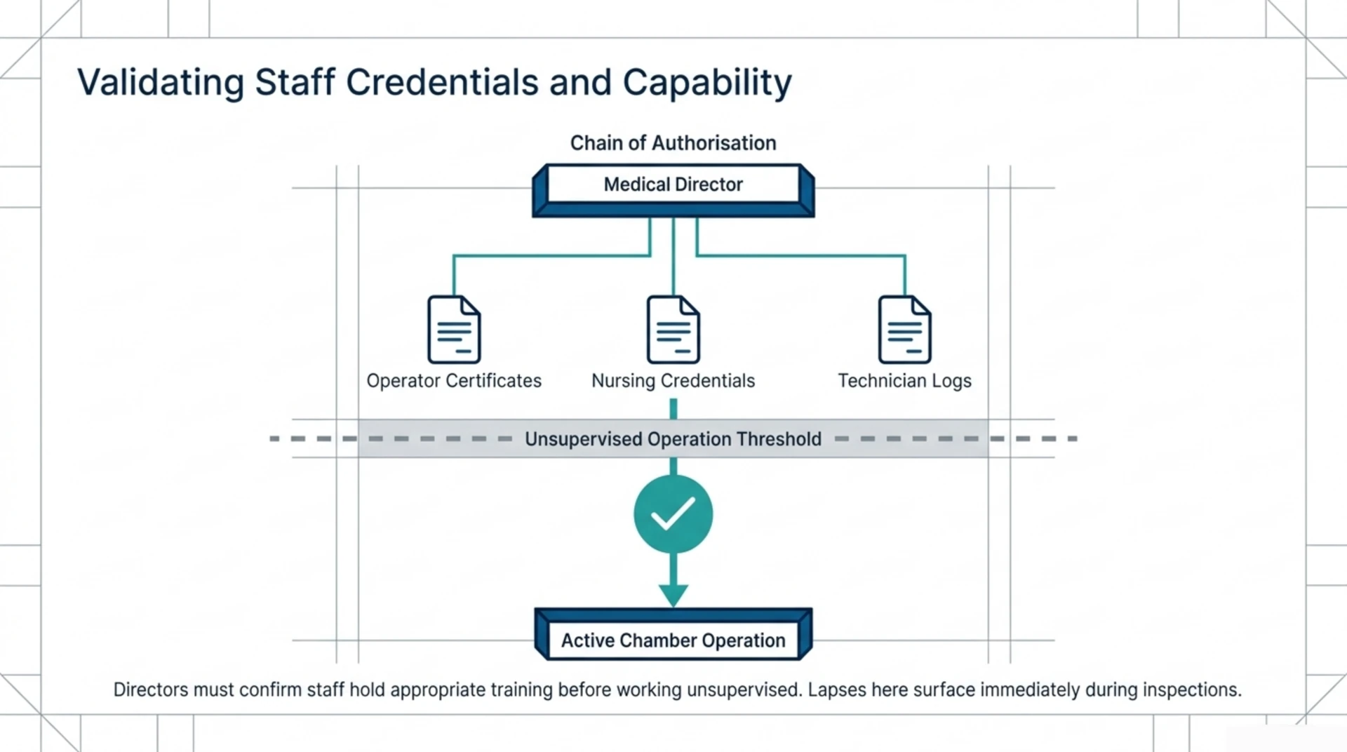Chain of authorisation diagram showing the medical director validating operator, nursing and technician credentials before unsupervised operation