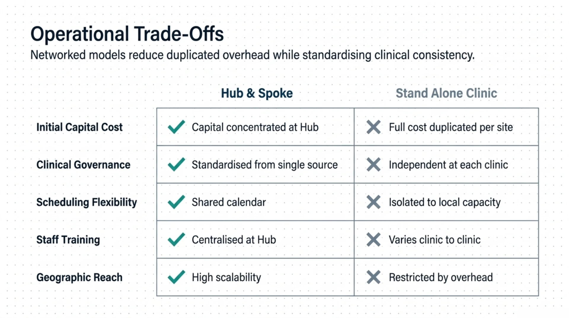 Table comparing hub and spoke and stand alone clinic models across capital cost, clinical governance, scheduling flexibility, staff training and geographic reach.